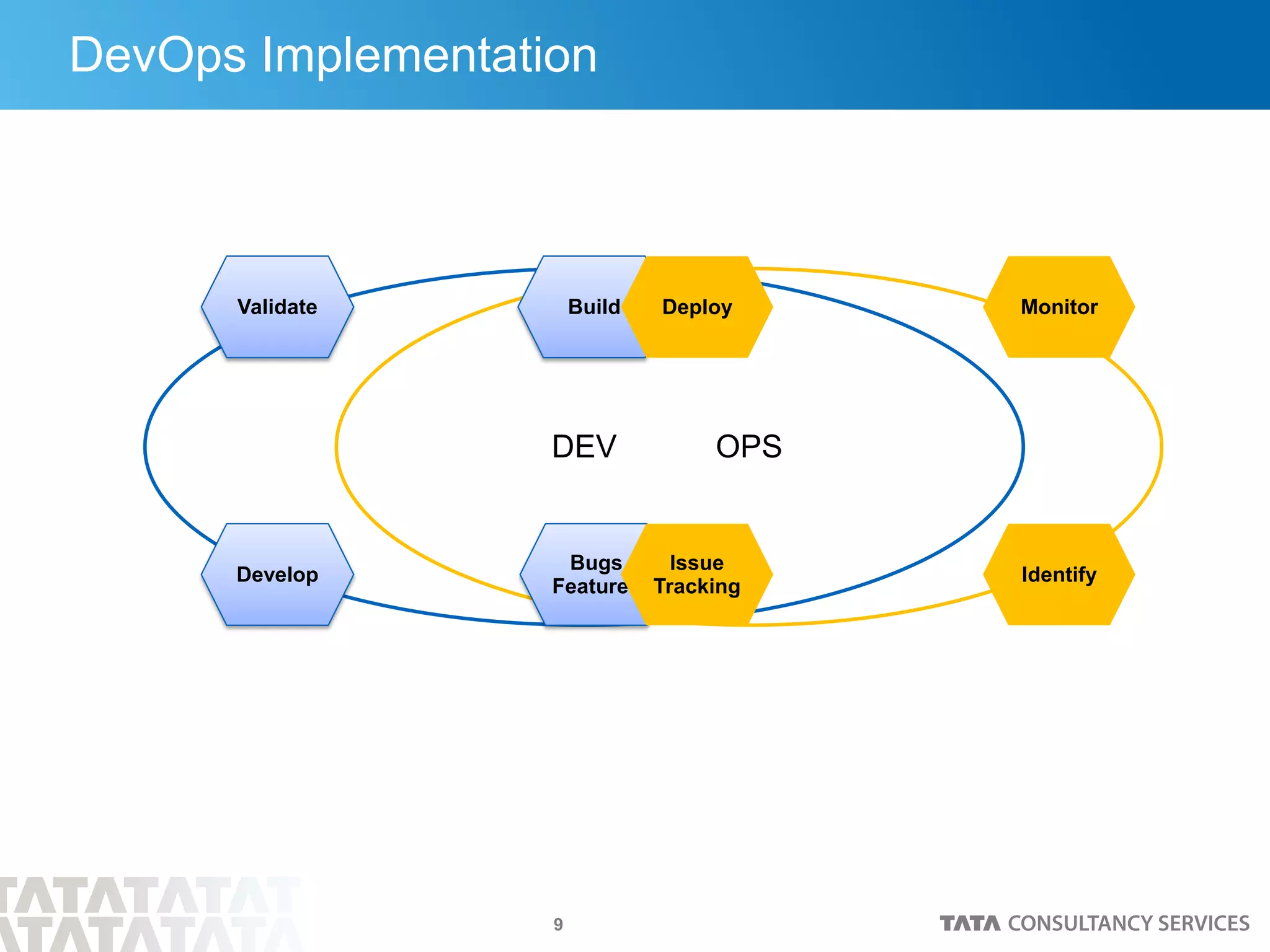 9
DevOps Implementation
OPSDEV
Validate Build
Develop
Bugs
Features
Deploy Monitor
Issue
Tracking
Identify
 
