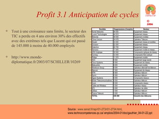 Profit 3.1 Anticipation de cycles Tout à une croissance sans limite, le secteur des TIC a perdu en 4 ans environ 30% des effectifs avec des extrêmes tels que Lucent qui est passé de 145.000 à moins de 40.000 employés http://www.monde-diplomatique.fr/2003/07/SCHILLER/10269 Source :  www.senat.fr/rap/r01-273/r01-2734.html ,  www.technocompetences.qc.ca/ emplois/2004-01/doc/gauthier_04-01-22.ppt 