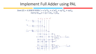 Implement Full Adder using PAL
𝑆𝑢𝑚 𝑆 = 𝐴 𝑋𝑂𝑅 𝐵 𝑋𝑂𝑅 𝐶 = 𝑥′𝑦′𝐶𝑖𝑛 + 𝑥′𝑦𝐶𝑖𝑛
′
+ 𝑥𝑦′𝐶𝑖𝑛
′
+ 𝑥𝑦𝐶𝑖𝑛
𝐶𝑎𝑟𝑟𝑦 𝐶𝑜𝑢𝑡 = 𝑥𝑦 + 𝑥𝐶𝑖𝑛 + 𝑦𝐶𝑖𝑛
 