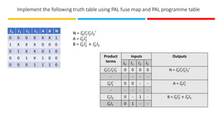 Implement the following truth table using PAL fuse map and PAL programme table
𝑰𝟎 𝑰𝟏 𝑰𝟐 𝑰𝟑 A B N
0 0 0 0 X X 1
1 X X X 0 0 0
0 1 X X 0 1 0
0 0 1 X 1 0 0
0 0 0 1 1 1 0
N = 𝐼0
′
𝐼1
′
𝐼2
′
𝐼3′
A = 𝐼0
′
𝐼1
′
B = 𝐼0
′
𝐼2
′
+ 𝐼0
′
𝐼1
Product
terms
Inputs Outputs
𝐼0 𝐼1 𝐼2 𝐼3
𝐼0
′
𝐼1
′
𝐼2
′
𝐼3
′
0 0 0 0 N = 𝐼0
′
𝐼1
′
𝐼2
′
𝐼3′
- - - - -
𝐼0
′
𝐼1
′
0 0 - - A = 𝐼0
′
𝐼1
′
- - - - -
𝐼𝑜
′
𝐼2 0 - 1 - B = 𝐼0
′
𝐼2
′
+ 𝐼0
′
𝐼1
𝐼0
′
𝐼1 0 1 - -
 