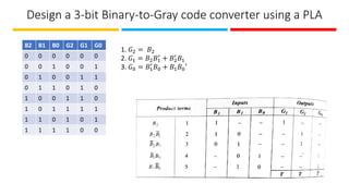 Design a 3-bit Binary-to-Gray code converter using a PLA
B2 B1 B0 G2 G1 G0
0 0 0 0 0 0
0 0 1 0 0 1
0 1 0 0 1 1
0 1 1 0 1 0
1 0 0 1 1 0
1 0 1 1 1 1
1 1 0 1 0 1
1 1 1 1 0 0
1. 𝐺2 = 𝐵2
2. 𝐺1 = 𝐵2𝐵1
′
+ 𝐵2
′
𝐵1
3. 𝐺0 = 𝐵1
′
𝐵0 + 𝐵1𝐵0′
 