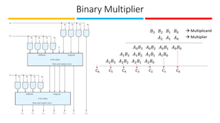 Binary Multiplier
𝐵3 𝐵2 𝐵1 𝐵0
𝐴2 𝐴1 𝐴0
→ Multiplicand
→ Multiplier
𝐴0𝐵3 𝐴0𝐵2 𝐴0𝐵1 𝐴0𝐵0
𝐴1𝐵3 𝐴1𝐵2 𝐴1𝐵1 𝐴1𝐵0
𝐴2𝐵3 𝐴2𝐵2 𝐴2𝐵1 𝐴2𝐵0
𝐶6 𝐶5 𝐶4 𝐶3 𝐶2 𝐶1 𝐶0
 