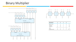 Binary Multiplier
 