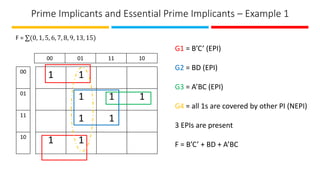 Prime Implicants and Essential Prime Implicants – Example 1
F = ∑(0, 1, 5, 6, 7, 8, 9, 13, 15)
1 1
1 1 1
1 1
1 1
00 01 11 10
00
01
11
10
G1 = B’C’ (EPI)
G2 = BD (EPI)
G3 = A’BC (EPI)
G4 = all 1s are covered by other PI (NEPI)
3 EPIs are present
F = B’C’ + BD + A’BC
 