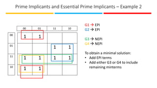 Prime Implicants and Essential Prime Implicants – Example 2
1 1
1 1
1 1 1 1
1 1
00 01 11 10
00
01
11
10
G1 → EPI
G2 → EPI
G3 → NEPI
G4 → NEPI
To obtain a minimal solution:
• Add EPI terms
• Add either G3 or G4 to include
remaining minterms
 