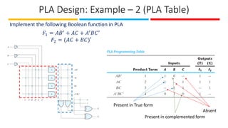 PLA Design: Example – 2 (PLA Table)
Implement the following Boolean function in PLA
𝐹1 = 𝐴𝐵′ + 𝐴𝐶 + 𝐴′𝐵𝐶′
𝐹2 = (𝐴𝐶 + 𝐵𝐶)′
Absent
Present in True form
Present in complemented form
 