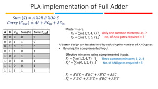 PLA implementation of Full Adder
𝑆𝑢𝑚 𝑆 = 𝐴 𝑋𝑂𝑅 𝐵 𝑋𝑂𝑅 𝐶
𝐶𝑎𝑟𝑟𝑦 𝐶𝑜𝑢𝑡 = 𝐴𝐵 + 𝐵𝐶𝑖𝑛 + 𝐴𝐶𝑖𝑛
A B 𝑪𝒊𝒏 Sum (S) Carry (𝑪𝒐𝒖𝒕)
0 0 0 0 0
0 0 1 1 0
0 1 0 1 0
0 1 1 0 1
1 0 0 1 0
1 0 1 0 1
1 1 0 0 1
1 1 1 1 1
Minterms are:
𝐹𝑆 = ∑𝑚 1, 2, 4, 7
𝐹𝐶 = ∑𝑚(3, 5, 6, 7)
Only one common minterm i.e., 7
No. of AND gates required = 7
A better design can be obtained by reducing the number of AND gates
• By using the complemented input
Effective minterms using complemented inputs:
𝐹𝑆 = ∑𝑚 1, 2, 4, 7
𝐹𝐶′ = ∑𝑚(0, 1, 2, 4)
𝐹𝑆 = 𝐴′𝐵′𝐶 + 𝐴′𝐵𝐶′ + 𝐴𝐵′𝐶′ + 𝐴𝐵𝐶
𝐹𝐶
′
= 𝐴′𝐵′𝐶′ + 𝐴′𝐵′𝐶 + 𝐴′𝐵𝐶′ + 𝐴𝐵′𝐶′
Three common minterm; 1, 2, 4
No. of AND gates required = 5
 