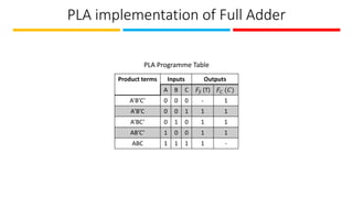 PLA implementation of Full Adder
Product terms Inputs Outputs
A B C 𝐹𝑆 (T) 𝐹𝐶 (𝐶)
A’B’C’ 0 0 0 - 1
A’B’C 0 0 1 1 1
A’BC’ 0 1 0 1 1
AB’C’ 1 0 0 1 1
ABC 1 1 1 1 -
PLA Programme Table
 