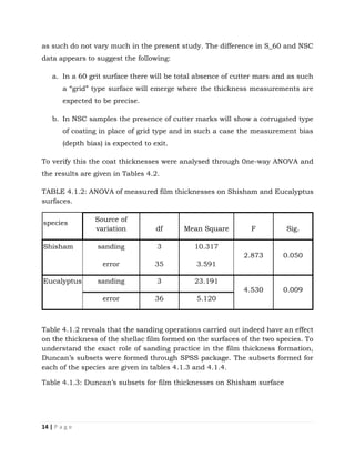 14 | P a g e
as such do not vary much in the present study. The difference in S_60 and NSC
data appears to suggest the following:
a. In a 60 grit surface there will be total absence of cutter mars and as such
a “grid” type surface will emerge where the thickness measurements are
expected to be precise.
b. In NSC samples the presence of cutter marks will show a corrugated type
of coating in place of grid type and in such a case the measurement bias
(depth bias) is expected to exit.
To verify this the coat thicknesses were analysed through 0ne-way ANOVA and
the results are given in Tables 4.2.
TABLE 4.1.2: ANOVA of measured film thicknesses on Shisham and Eucalyptus
surfaces.
species Source of
variation df Mean Square F Sig.
Shisham sanding 3 10.317
2.873 0.050
error 35 3.591
Eucalyptus sanding 3 23.191
4.530 0.009
error 36 5.120
Table 4.1.2 reveals that the sanding operations carried out indeed have an effect
on the thickness of the shellac film formed on the surfaces of the two species. To
understand the exact role of sanding practice in the film thickness formation,
Duncan’s subsets were formed through SPSS package. The subsets formed for
each of the species are given in tables 4.1.3 and 4.1.4.
Table 4.1.3: Duncan’s subsets for film thicknesses on Shisham surface
 