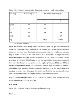 16 | P a g e
Table 4.1.4: Duncan’s subsets for film thicknesses on eucalyptus surface
Sanding No of samples Thickness subsets (µm)
1 2
S_120 10 54
S_220 10 54
S_0 10 56 56
S_60 10 57
Sig. 0.102 0.120
(* S_0- Non sanded)
From the above tables it is very clear that sanding with 120 grit resulted in least
thickness on both the species whereas the 60 grit sand paper gave the highest
thickness in either case. This is the demonstration that the rougher surface can
help in better adhesion of the coats applied. It is known that eucalyptus usually
sands to smooth surfaces. Thus the nearness of thickness values with higher
grit sizes of 120 and 220 (54 µm) is not too surprising. (ce.construction.com)
However, the absence of any pattern in the higher grit sizes of 120 and 220 can
be attributed to the fact that the shellac was applied manually onto the surface.
More interesting is to note that the unsanded surfaces (S_0) has resulted in thick
coatings in either case this again illustrates the fact that the coating adhesion
and hence the thickness will be better on unsmoothened surfaces.
Having looked at the thickness of the shellac film formed, let’s now have a look
at the gloss behavior of the samples.
4.2: Gloss
Table 4.2.1: Average gloss of Shisham and Eucalyptus
 