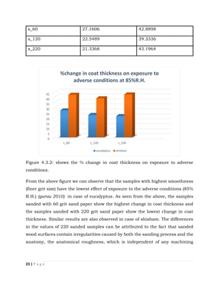 23 | P a g e
s_60 27.1606 42.8898
s_120 22.5489 39.3336
s_220 21.3368 43.1964
Figure 4.3.2: shows the % change in coat thickness on exposure to adverse
conditions.
From the above figure we can observe that the samples with highest smoothness
(finer grit size) have the lowest effect of exposure to the adverse conditions (85%
R.H.) (gurau 2010) in case of eucalyptus. As seen from the above, the samples
sanded with 60 grit sand paper show the highest change in coat thickness and
the samples sanded with 220 grit sand paper show the lowest change in coat
thickness. Similar results are also observed in case of shisham. The differences
in the values of 220 sanded samples can be attributed to the fact that sanded
wood surfaces contain irregularities caused by both the sanding process and the
anatomy, the anatomical roughness, which is independent of any machining
0
5
10
15
20
25
30
35
40
45
s_60 s_120 s_220
%change in coat thickness on exposure to
adverse conditions at 85%R.H.
eucalyptus shisham
 