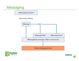 Messaging




            22
 