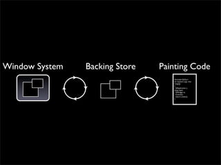 Window System   Backing Store   Painting Code
                                   #include<QtGui>
                                   int main(int argc, char
                                   *argv[])
                                   {
                                     QApplication a
                                   (argc,argv);
                                     QWidget w;
                                     w.show();
                                     return a.exec();
                                   }
 