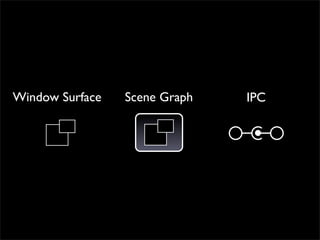 Window Surface   Scene Graph   IPC
 