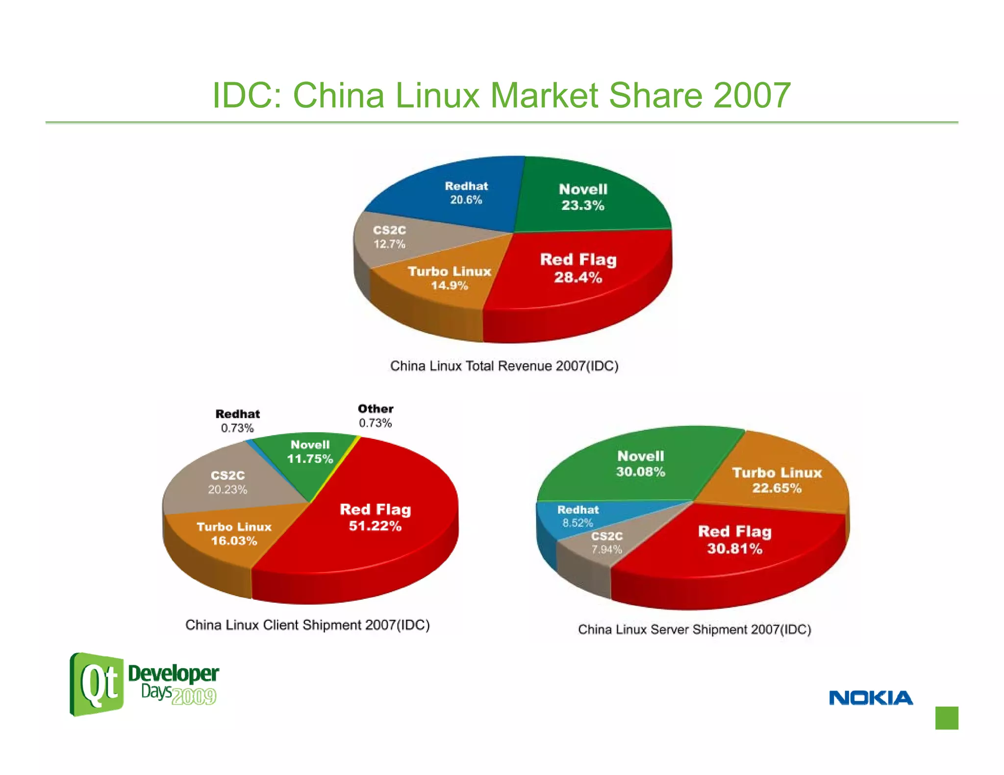 IDC: China Linux Market Share 2007
 