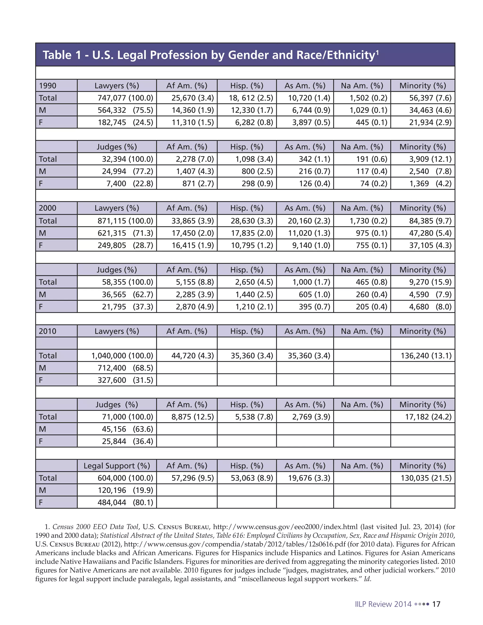 IILP Review 2014 17
Table 1 - U.S. Legal Profession by Gender and Race/Ethnicity1
1990 Lawyers (%) Af Am. (%) Hisp. (%) As Am. (%) Na Am. (%) Minority (%)
Total 747,077 (100.0) 25,670 (3.4) 18, 612 (2.5) 10,720 (1.4) 1,502 (0.2) 56,397 (7.6)
M 564,332 (75.5) 14,360 (1.9) 12,330 (1.7) 6,744 (0.9) 1,029 (0.1) 34,463 (4.6)
F 182,745 (24.5) 11,310 (1.5) 6,282 (0.8) 3,897 (0.5) 445 (0.1) 21,934 (2.9)
Judges (%) Af Am. (%) Hisp. (%) As Am. (%) Na Am. (%) Minority (%)
Total 32,394 (100.0) 2,278 (7.0) 1,098 (3.4) 342 (1.1) 191 (0.6) 3,909 (12.1)
M 24,994 (77.2) 1,407 (4.3) 800 (2.5) 216 (0.7) 117 (0.4) 2,540 (7.8)
F 7,400 (22.8) 871 (2.7) 298 (0.9) 126 (0.4) 74 (0.2) 1,369 (4.2)
2000 Lawyers (%) Af Am. (%) Hisp. (%) As Am. (%) Na Am. (%) Minority (%)
Total 871,115 (100.0) 33,865 (3.9) 28,630 (3.3) 20,160 (2.3) 1,730 (0.2) 84,385 (9.7)
M 621,315 (71.3) 17,450 (2.0) 17,835 (2.0) 11,020 (1.3) 975 (0.1) 47,280 (5.4)
F 249,805 (28.7) 16,415 (1.9) 10,795 (1.2) 9,140 (1.0) 755 (0.1) 37,105 (4.3)
Judges (%) Af Am. (%) Hisp. (%) As Am. (%) Na Am. (%) Minority (%)
Total 58,355 (100.0) 5,155 (8.8) 2,650 (4.5) 1,000 (1.7) 465 (0.8) 9,270 (15.9)
M 36,565 (62.7) 2,285 (3.9) 1,440 (2.5) 605 (1.0) 260 (0.4) 4,590 (7.9)
F 21,795 (37.3) 2,870 (4.9) 1,210 (2.1) 395 (0.7) 205 (0.4) 4,680 (8.0)
2010 Lawyers (%) Af Am. (%) Hisp. (%) As Am. (%) Na Am. (%) Minority (%)
Total 1,040,000 (100.0) 44,720 (4.3) 35,360 (3.4) 35,360 (3.4) 136,240 (13.1)
M 712,400 (68.5)
F 327,600 (31.5)
Judges (%) Af Am. (%) Hisp. (%) As Am. (%) Na Am. (%) Minority (%)
Total 71,000 (100.0) 8,875 (12.5) 5,538 (7.8) 2,769 (3.9) 17,182 (24.2)
M 45,156 (63.6)
F 25,844 (36.4)
Legal Support (%) Af Am. (%) Hisp. (%) As Am. (%) Na Am. (%) Minority (%)
Total 604,000 (100.0) 57,296 (9.5) 53,063 (8.9) 19,676 (3.3) 130,035 (21.5)
M 120,196 (19.9)
F 484,044 (80.1)
1. Census 2000 EEO Data Tool, U.S. Census Bureau, http://www.census.gov/eeo2000/index.html (last visited Jul. 23, 2014) (for
1990 and 2000 data); Statistical Abstract of the United States, Table 616: Employed Civilians by Occupation, Sex, Race and Hispanic Origin 2010,
U.S. Census Bureau (2012), http://www.census.gov/compendia/statab/2012/tables/12s0616.pdf (for 2010 data). Figures for African
Americans include blacks and African Americans. Figures for Hispanics include Hispanics and Latinos. Figures for Asian Americans
include Native Hawaiians and Pacific Islanders. Figures for minorities are derived from aggregating the minority categories listed. 2010
figures for Native Americans are not available. 2010 figures for judges include “judges, magistrates, and other judicial workers.” 2010
figures for legal support include paralegals, legal assistants, and “miscellaneous legal support workers.” Id.
 
