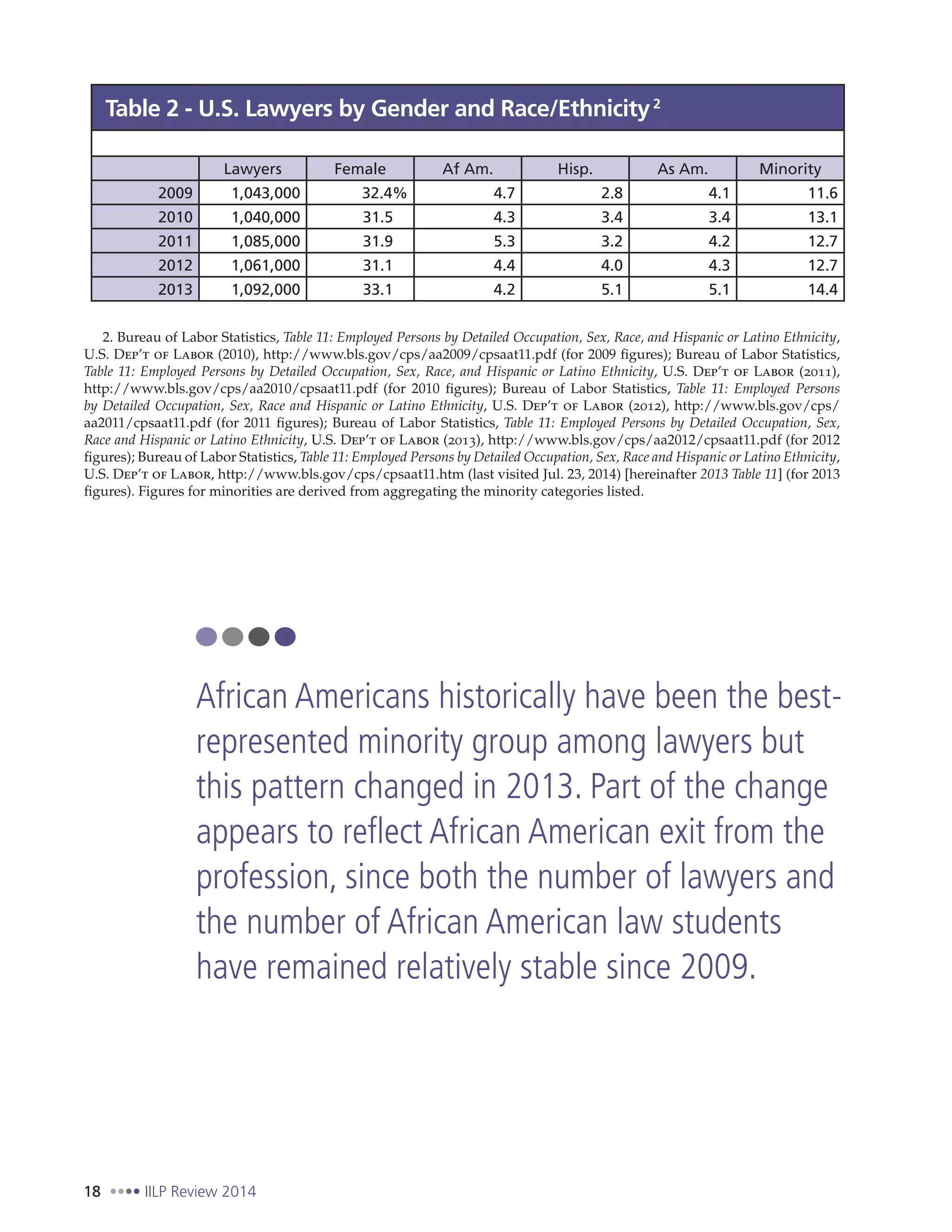 18 IILP Review 2014
Table 2 - U.S. Lawyers by Gender and Race/Ethnicity2
Lawyers Female Af Am. Hisp. As Am. Minority
2009 1,043,000 32.4% 4.7 2.8 4.1 11.6
2010 1,040,000 31.5 4.3 3.4 3.4 13.1
2011 1,085,000 31.9 5.3 3.2 4.2 12.7
2012 1,061,000 31.1 4.4 4.0 4.3 12.7
2013 1,092,000 33.1 4.2 5.1 5.1 14.4
2. Bureau of Labor Statistics, Table 11: Employed Persons by Detailed Occupation, Sex, Race, and Hispanic or Latino Ethnicity,
U.S. Dep’t of Labor (2010), http://www.bls.gov/cps/aa2009/cpsaat11.pdf (for 2009 figures); Bureau of Labor Statistics,
Table 11: Employed Persons by Detailed Occupation, Sex, Race, and Hispanic or Latino Ethnicity, U.S. Dep’t of Labor (2011),
http://www.bls.gov/cps/aa2010/cpsaat11.pdf (for 2010 figures); Bureau of Labor Statistics, Table 11: Employed Persons
by Detailed Occupation, Sex, Race and Hispanic or Latino Ethnicity, U.S. Dep’t of Labor (2012), http://www.bls.gov/cps/
aa2011/cpsaat11.pdf (for 2011 figures); Bureau of Labor Statistics, Table 11: Employed Persons by Detailed Occupation, Sex,
Race and Hispanic or Latino Ethnicity, U.S. Dep’t of Labor (2013), http://www.bls.gov/cps/aa2012/cpsaat11.pdf (for 2012
figures); Bureau of Labor Statistics, Table 11: Employed Persons by Detailed Occupation, Sex, Race and Hispanic or Latino Ethnicity,
U.S. Dep’t of Labor, http://www.bls.gov/cps/cpsaat11.htm (last visited Jul. 23, 2014) [hereinafter 2013 Table 11] (for 2013
figures). Figures for minorities are derived from aggregating the minority categories listed.
African Americans historically have been the best-
represented minority group among lawyers but
this pattern changed in 2013. Part of the change
appears to reflect African American exit from the
profession, since both the number of lawyers and
the number of African American law students
have remained relatively stable since 2009.
 