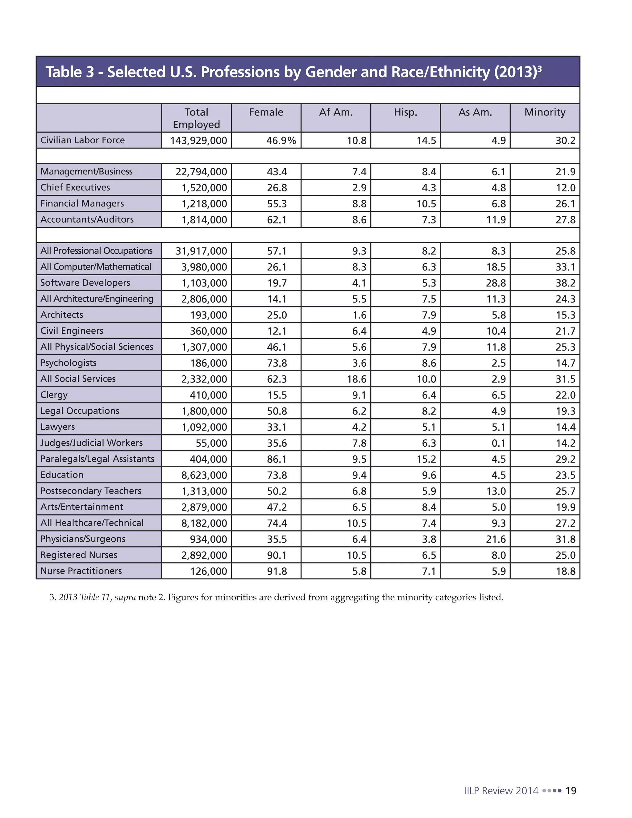 IILP Review 2014 19
Table 3 - Selected U.S. Professions by Gender and Race/Ethnicity (2013)3
Total
Employed
Female Af Am. Hisp. As Am. Minority
Civilian Labor Force 143,929,000 46.9% 10.8 14.5 4.9 30.2
Management/Business 22,794,000 43.4 7.4 8.4 6.1 21.9
Chief Executives 1,520,000 26.8 2.9 4.3 4.8 12.0
Financial Managers 1,218,000 55.3 8.8 10.5 6.8 26.1
Accountants/Auditors 1,814,000 62.1 8.6 7.3 11.9 27.8
All Professional Occupations 31,917,000 57.1 9.3 8.2 8.3 25.8
All Computer/Mathematical 3,980,000 26.1 8.3 6.3 18.5 33.1
Software Developers 1,103,000 19.7 4.1 5.3 28.8 38.2
All Architecture/Engineering 2,806,000 14.1 5.5 7.5 11.3 24.3
Architects 193,000 25.0 1.6 7.9 5.8 15.3
Civil Engineers 360,000 12.1 6.4 4.9 10.4 21.7
All Physical/Social Sciences 1,307,000 46.1 5.6 7.9 11.8 25.3
Psychologists 186,000 73.8 3.6 8.6 2.5 14.7
All Social Services 2,332,000 62.3 18.6 10.0 2.9 31.5
Clergy 410,000 15.5 9.1 6.4 6.5 22.0
Legal Occupations 1,800,000 50.8 6.2 8.2 4.9 19.3
Lawyers 1,092,000 33.1 4.2 5.1 5.1 14.4
Judges/Judicial Workers 55,000 35.6 7.8 6.3 0.1 14.2
Paralegals/Legal Assistants 404,000 86.1 9.5 15.2 4.5 29.2
Education 8,623,000 73.8 9.4 9.6 4.5 23.5
Postsecondary Teachers 1,313,000 50.2 6.8 5.9 13.0 25.7
Arts/Entertainment 2,879,000 47.2 6.5 8.4 5.0 19.9
All Healthcare/Technical 8,182,000 74.4 10.5 7.4 9.3 27.2
Physicians/Surgeons 934,000 35.5 6.4 3.8 21.6 31.8
Registered Nurses 2,892,000 90.1 10.5 6.5 8.0 25.0
Nurse Practitioners 126,000 91.8 5.8 7.1 5.9 18.8
3. 2013 Table 11, supra note 2. Figures for minorities are derived from aggregating the minority categories listed.
 