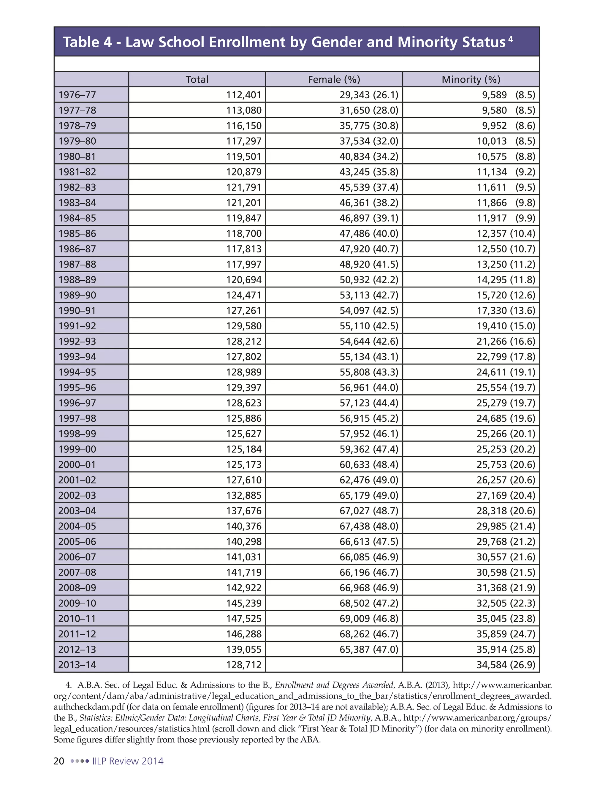 20 IILP Review 2014
Table 4 - Law School Enrollment by Gender and Minority Status 4
Total Female (%) Minority (%)
1976–77 112,401 29,343 (26.1) 9,589 (8.5)
1977–78 113,080 31,650 (28.0) 9,580 (8.5)
1978–79 116,150 35,775 (30.8) 9,952 (8.6)
1979–80 117,297 37,534 (32.0) 10,013 (8.5)
1980–81 119,501 40,834 (34.2) 10,575 (8.8)
1981–82 120,879 43,245 (35.8) 11,134 (9.2)
1982–83 121,791 45,539 (37.4) 11,611 (9.5)
1983–84 121,201 46,361 (38.2) 11,866 (9.8)
1984–85 119,847 46,897 (39.1) 11,917 (9.9)
1985–86 118,700 47,486 (40.0) 12,357 (10.4)
1986–87 117,813 47,920 (40.7) 12,550 (10.7)
1987–88 117,997 48,920 (41.5) 13,250 (11.2)
1988–89 120,694 50,932 (42.2) 14,295 (11.8)
1989–90 124,471 53,113 (42.7) 15,720 (12.6)
1990–91 127,261 54,097 (42.5) 17,330 (13.6)
1991–92 129,580 55,110 (42.5) 19,410 (15.0)
1992–93 128,212 54,644 (42.6) 21,266 (16.6)
1993–94 127,802 55,134 (43.1) 22,799 (17.8)
1994–95 128,989 55,808 (43.3) 24,611 (19.1)
1995–96 129,397 56,961 (44.0) 25,554 (19.7)
1996–97 128,623 57,123 (44.4) 25,279 (19.7)
1997–98 125,886 56,915 (45.2) 24,685 (19.6)
1998–99 125,627 57,952 (46.1) 25,266 (20.1)
1999–00 125,184 59,362 (47.4) 25,253 (20.2)
2000–01 125,173 60,633 (48.4) 25,753 (20.6)
2001–02 127,610 62,476 (49.0) 26,257 (20.6)
2002–03 132,885 65,179 (49.0) 27,169 (20.4)
2003–04 137,676 67,027 (48.7) 28,318 (20.6)
2004–05 140,376 67,438 (48.0) 29,985 (21.4)
2005–06 140,298 66,613 (47.5) 29,768 (21.2)
2006–07 141,031 66,085 (46.9) 30,557 (21.6)
2007–08 141,719 66,196 (46.7) 30,598 (21.5)
2008–09 142,922 66,968 (46.9) 31,368 (21.9)
2009–10 145,239 68,502 (47.2) 32,505 (22.3)
2010–11 147,525 69,009 (46.8) 35,045 (23.8)
2011–12 146,288 68,262 (46.7) 35,859 (24.7)
2012–13 139,055 65,387 (47.0) 35,914 (25.8)
2013–14 128,712 34,584 (26.9)
4. A.B.A. Sec. of Legal Educ. & Admissions to the B., Enrollment and Degrees Awarded, A.B.A. (2013), http://www.americanbar.
org/content/dam/aba/administrative/legal_education_and_admissions_to_the_bar/statistics/enrollment_degrees_awarded.
authcheckdam.pdf (for data on female enrollment) (figures for 2013–14 are not available); A.B.A. Sec. of Legal Educ. & Admissions to
the B., Statistics: Ethnic/Gender Data: Longitudinal Charts, First Year & Total JD Minority, A.B.A., http://www.americanbar.org/groups/
legal_education/resources/statistics.html (scroll down and click “First Year & Total JD Minority”) (for data on minority enrollment).
Some figures differ slightly from those previously reported by the ABA.
 