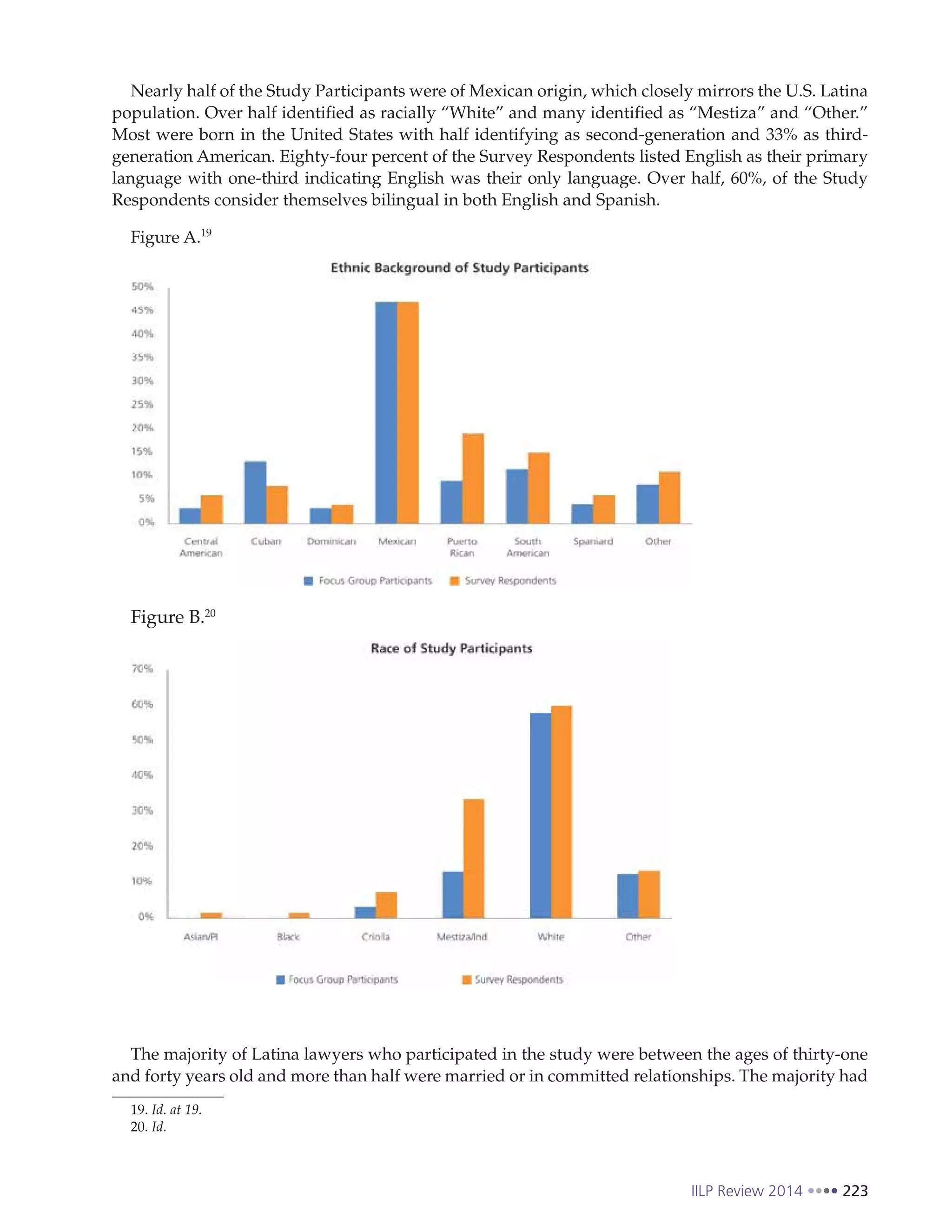 IILP Review 2014 223
Nearly half of the Study Participants were of Mexican origin, which closely mirrors the U.S. Latina
population. Over half identified as racially “White” and many identified as “Mestiza” and “Other.”
Most were born in the United States with half identifying as second-generation and 33% as third-
generation American. Eighty-four percent of the Survey Respondents listed English as their primary
language with one-third indicating English was their only language. Over half, 60%, of the Study
Respondents consider themselves bilingual in both English and Spanish.
Figure A.19
Figure B.20
The majority of Latina lawyers who participated in the study were between the ages of thirty-one
and forty years old and more than half were married or in committed relationships. The majority had
19. Id. at 19.
20. Id.
 