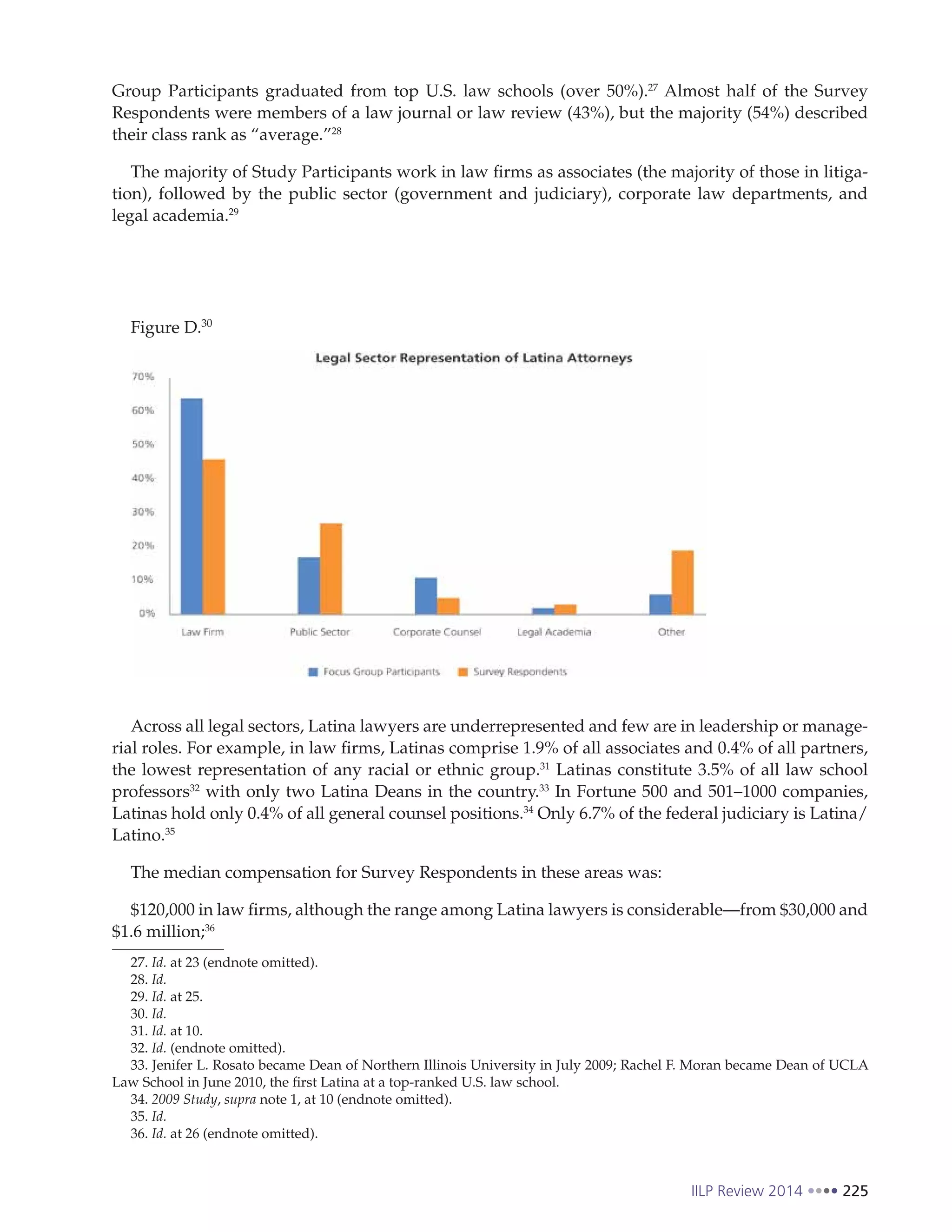 IILP Review 2014 225
Group Participants graduated from top U.S. law schools (over 50%).27
Almost half of the Survey
Respondents were members of a law journal or law review (43%), but the majority (54%) described
their class rank as “average.”28
The majority of Study Participants work in law firms as associates (the majority of those in litiga-
tion), followed by the public sector (government and judiciary), corporate law departments, and
legal academia.29
Figure D.30
Across all legal sectors, Latina lawyers are underrepresented and few are in leadership or manage-
rial roles. For example, in law firms, Latinas comprise 1.9% of all associates and 0.4% of all partners,
the lowest representation of any racial or ethnic group.31
Latinas constitute 3.5% of all law school
professors32
with only two Latina Deans in the country.33
In Fortune 500 and 501–1000 companies,
Latinas hold only 0.4% of all general counsel positions.34
Only 6.7% of the federal judiciary is Latina/
Latino.35
The median compensation for Survey Respondents in these areas was:
$120,000 in law firms, although the range among Latina lawyers is considerable—from $30,000 and
$1.6 million;36
27. Id. at 23 (endnote omitted).
28. Id.
29. Id. at 25.
30. Id.
31. Id. at 10.
32. Id. (endnote omitted).
33. Jenifer L. Rosato became Dean of Northern Illinois University in July 2009; Rachel F. Moran became Dean of UCLA
Law School in June 2010, the first Latina at a top-ranked U.S. law school.
34. 2009 Study, supra note 1, at 10 (endnote omitted).
35. Id.
36. Id. at 26 (endnote omitted).
 