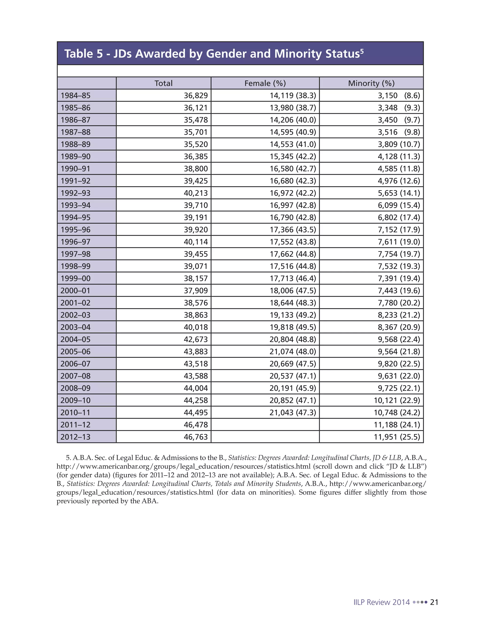 IILP Review 2014 21
Table 5 - JDs Awarded by Gender and Minority Status5
Total Female (%) Minority (%)
1984–85 36,829 14,119 (38.3) 3,150 (8.6)
1985–86 36,121 13,980 (38.7) 3,348 (9.3)
1986–87 35,478 14,206 (40.0) 3,450 (9.7)
1987–88 35,701 14,595 (40.9) 3,516 (9.8)
1988–89 35,520 14,553 (41.0) 3,809 (10.7)
1989–90 36,385 15,345 (42.2) 4,128 (11.3)
1990–91 38,800 16,580 (42.7) 4,585 (11.8)
1991–92 39,425 16,680 (42.3) 4,976 (12.6)
1992–93 40,213 16,972 (42.2) 5,653 (14.1)
1993–94 39,710 16,997 (42.8) 6,099 (15.4)
1994–95 39,191 16,790 (42.8) 6,802 (17.4)
1995–96 39,920 17,366 (43.5) 7,152 (17.9)
1996–97 40,114 17,552 (43.8) 7,611 (19.0)
1997–98 39,455 17,662 (44.8) 7,754 (19.7)
1998–99 39,071 17,516 (44.8) 7,532 (19.3)
1999–00 38,157 17,713 (46.4) 7,391 (19.4)
2000–01 37,909 18,006 (47.5) 7,443 (19.6)
2001–02 38,576 18,644 (48.3) 7,780 (20.2)
2002–03 38,863 19,133 (49.2) 8,233 (21.2)
2003–04 40,018 19,818 (49.5) 8,367 (20.9)
2004–05 42,673 20,804 (48.8) 9,568 (22.4)
2005–06 43,883 21,074 (48.0) 9,564 (21.8)
2006–07 43,518 20,669 (47.5) 9,820 (22.5)
2007–08 43,588 20,537 (47.1) 9,631 (22.0)
2008–09 44,004 20,191 (45.9) 9,725 (22.1)
2009–10 44,258 20,852 (47.1) 10,121 (22.9)
2010–11 44,495 21,043 (47.3) 10,748 (24.2)
2011–12 46,478 11,188 (24.1)
2012–13 46,763 11,951 (25.5)
5. A.B.A. Sec. of Legal Educ. & Admissions to the B., Statistics: Degrees Awarded: Longitudinal Charts, JD & LLB, A.B.A.,
http://www.americanbar.org/groups/legal_education/resources/statistics.html (scroll down and click “JD & LLB”)
(for gender data) (figures for 2011–12 and 2012–13 are not available); A.B.A. Sec. of Legal Educ. & Admissions to the
B., Statistics: Degrees Awarded: Longitudinal Charts, Totals and Minority Students, A.B.A., http://www.americanbar.org/
groups/legal_education/resources/statistics.html (for data on minorities). Some figures differ slightly from those
previously reported by the ABA.
 