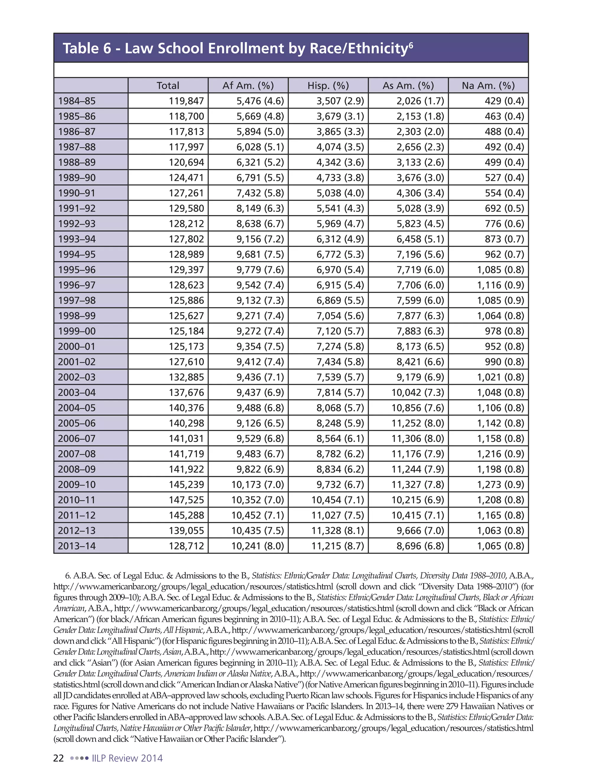 22 IILP Review 2014
6. A.B.A. Sec. of Legal Educ. & Admissions to the B., Statistics: Ethnic/Gender Data: Longitudinal Charts, Diversity Data 1988–2010, A.B.A.,
http://www.americanbar.org/groups/legal_education/resources/statistics.html (scroll down and click “Diversity Data 1988–2010”) (for
figures through 2009–10); A.B.A. Sec. of Legal Educ. &Admissions to the B., Statistics: Ethnic/Gender Data: Longitudinal Charts, Black or African
American,A.B.A., http://www.americanbar.org/groups/legal_education/resources/statistics.html (scroll down and click “Black orAfrican
American”) (for black/AfricanAmerican figures beginning in 2010–11);A.B.A. Sec. of Legal Educ. &Admissions to the B., Statistics: Ethnic/
GenderData:LongitudinalCharts,AllHispanic,A.B.A.,http://www.americanbar.org/groups/legal_education/resources/statistics.html(scroll
downandclick“AllHispanic”)(forHispanicfiguresbeginningin2010–11);A.B.A.Sec.ofLegalEduc.&AdmissionstotheB.,Statistics:Ethnic/
GenderData:LongitudinalCharts,Asian,A.B.A.,http://www.americanbar.org/groups/legal_education/resources/statistics.html(scrolldown
and click “Asian”) (for Asian American figures beginning in 2010–11); A.B.A. Sec. of Legal Educ. & Admissions to the B., Statistics: Ethnic/
GenderData:LongitudinalCharts,AmericanIndianorAlaskaNative,A.B.A.,http://www.americanbar.org/groups/legal_education/resources/
statistics.html(scrolldownandclick“AmericanIndianorAlaskaNative”)(forNativeAmericanfiguresbeginningin2010–11).Figuresinclude
allJDcandidatesenrolledatABA–approvedlawschools,excludingPuertoRicanlawschools.FiguresforHispanicsincludeHispanicsofany
race. Figures for Native Americans do not include Native Hawaiians or Pacific Islanders. In 2013–14, there were 279 Hawaiian Natives or
otherPacificIslandersenrolledinABA–approvedlawschools.A.B.A.Sec.ofLegalEduc.&AdmissionstotheB.,Statistics:Ethnic/GenderData:
LongitudinalCharts,NativeHawaiianorOtherPacificIslander,http://www.americanbar.org/groups/legal_education/resources/statistics.html
(scrolldownandclick“NativeHawaiianorOtherPacificIslander”).
Table 6 - Law School Enrollment by Race/Ethnicity6
Total Af Am. (%) Hisp. (%) As Am. (%) Na Am. (%)
1984–85 119,847 5,476 (4.6) 3,507 (2.9) 2,026 (1.7) 429 (0.4)
1985–86 118,700 5,669 (4.8) 3,679 (3.1) 2,153 (1.8) 463 (0.4)
1986–87 117,813 5,894 (5.0) 3,865 (3.3) 2,303 (2.0) 488 (0.4)
1987–88 117,997 6,028 (5.1) 4,074 (3.5) 2,656 (2.3) 492 (0.4)
1988–89 120,694 6,321 (5.2) 4,342 (3.6) 3,133 (2.6) 499 (0.4)
1989–90 124,471 6,791 (5.5) 4,733 (3.8) 3,676 (3.0) 527 (0.4)
1990–91 127,261 7,432 (5.8) 5,038 (4.0) 4,306 (3.4) 554 (0.4)
1991–92 129,580 8,149 (6.3) 5,541 (4.3) 5,028 (3.9) 692 (0.5)
1992–93 128,212 8,638 (6.7) 5,969 (4.7) 5,823 (4.5) 776 (0.6)
1993–94 127,802 9,156 (7.2) 6,312 (4.9) 6,458 (5.1) 873 (0.7)
1994–95 128,989 9,681 (7.5) 6,772 (5.3) 7,196 (5.6) 962 (0.7)
1995–96 129,397 9,779 (7.6) 6,970 (5.4) 7,719 (6.0) 1,085 (0.8)
1996–97 128,623 9,542 (7.4) 6,915 (5.4) 7,706 (6.0) 1,116 (0.9)
1997–98 125,886 9,132 (7.3) 6,869 (5.5) 7,599 (6.0) 1,085 (0.9)
1998–99 125,627 9,271 (7.4) 7,054 (5.6) 7,877 (6.3) 1,064 (0.8)
1999–00 125,184 9,272 (7.4) 7,120 (5.7) 7,883 (6.3) 978 (0.8)
2000–01 125,173 9,354 (7.5) 7,274 (5.8) 8,173 (6.5) 952 (0.8)
2001–02 127,610 9,412 (7.4) 7,434 (5.8) 8,421 (6.6) 990 (0.8)
2002–03 132,885 9,436 (7.1) 7,539 (5.7) 9,179 (6.9) 1,021 (0.8)
2003–04 137,676 9,437 (6.9) 7,814 (5.7) 10,042 (7.3) 1,048 (0.8)
2004–05 140,376 9,488 (6.8) 8,068 (5.7) 10,856 (7.6) 1,106 (0.8)
2005–06 140,298 9,126 (6.5) 8,248 (5.9) 11,252 (8.0) 1,142 (0.8)
2006–07 141,031 9,529 (6.8) 8,564 (6.1) 11,306 (8.0) 1,158 (0.8)
2007–08 141,719 9,483 (6.7) 8,782 (6.2) 11,176 (7.9) 1,216 (0.9)
2008–09 141,922 9,822 (6.9) 8,834 (6.2) 11,244 (7.9) 1,198 (0.8)
2009–10 145,239 10,173 (7.0) 9,732 (6.7) 11,327 (7.8) 1,273 (0.9)
2010–11 147,525 10,352 (7.0) 10,454 (7.1) 10,215 (6.9) 1,208 (0.8)
2011–12 145,288 10,452 (7.1) 11,027 (7.5) 10,415 (7.1) 1,165 (0.8)
2012–13 139,055 10,435 (7.5) 11,328 (8.1) 9,666 (7.0) 1,063 (0.8)
2013–14 128,712 10,241 (8.0) 11,215 (8.7) 8,696 (6.8) 1,065 (0.8)
 