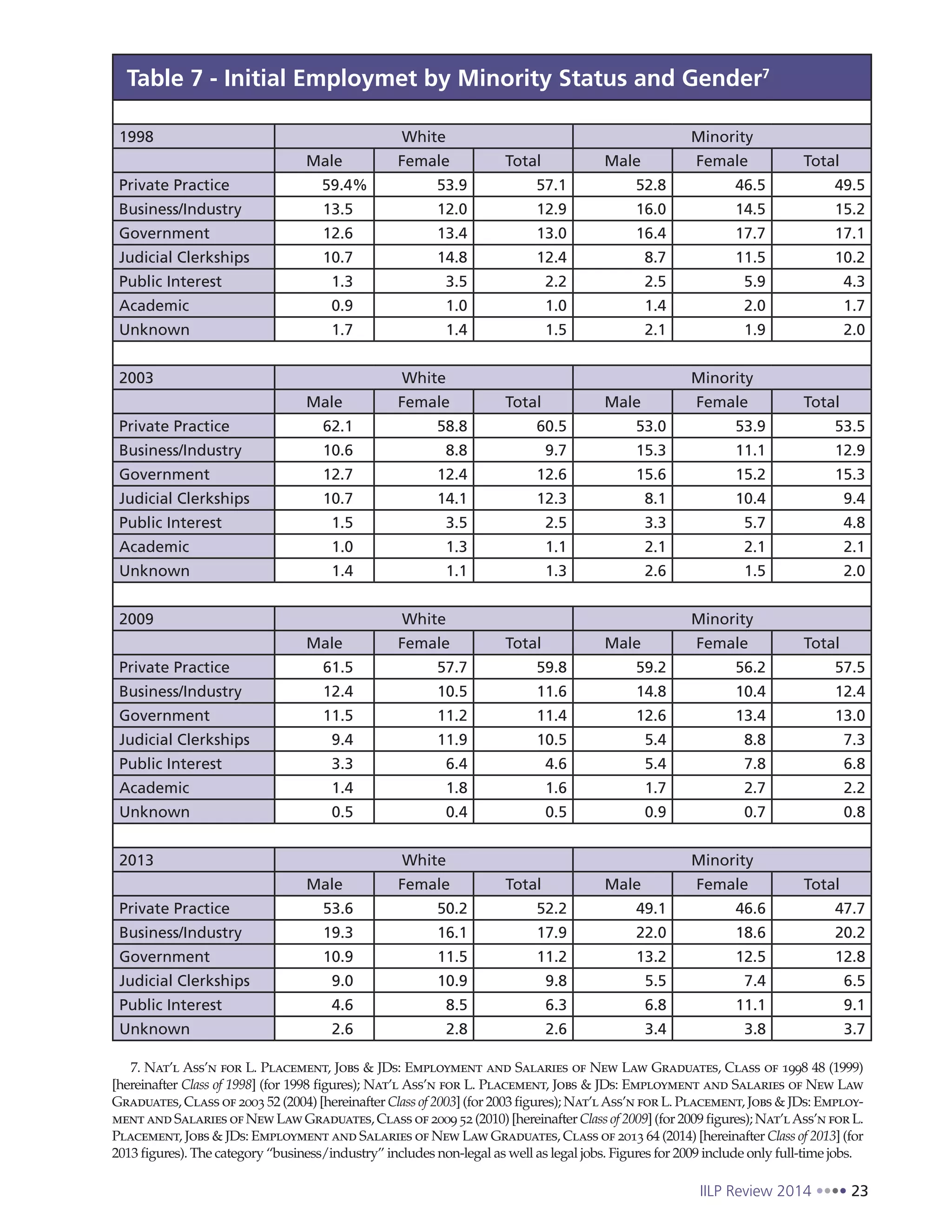 IILP Review 2014 23
Table 7 - Initial Employmet by Minority Status and Gender7
1998 White Minority
Male Female Total Male Female Total
Private Practice 59.4% 53.9 57.1 52.8 46.5 49.5
Business/Industry 13.5 12.0 12.9 16.0 14.5 15.2
Government 12.6 13.4 13.0 16.4 17.7 17.1
Judicial Clerkships 10.7 14.8 12.4 8.7 11.5 10.2
Public Interest 1.3 3.5 2.2 2.5 5.9 4.3
Academic 0.9 1.0 1.0 1.4 2.0 1.7
Unknown 1.7 1.4 1.5 2.1 1.9 2.0
2003 White Minority
Male Female Total Male Female Total
Private Practice 62.1 58.8 60.5 53.0 53.9 53.5
Business/Industry 10.6 8.8 9.7 15.3 11.1 12.9
Government 12.7 12.4 12.6 15.6 15.2 15.3
Judicial Clerkships 10.7 14.1 12.3 8.1 10.4 9.4
Public Interest 1.5 3.5 2.5 3.3 5.7 4.8
Academic 1.0 1.3 1.1 2.1 2.1 2.1
Unknown 1.4 1.1 1.3 2.6 1.5 2.0
2009 White Minority
Male Female Total Male Female Total
Private Practice 61.5 57.7 59.8 59.2 56.2 57.5
Business/Industry 12.4 10.5 11.6 14.8 10.4 12.4
Government 11.5 11.2 11.4 12.6 13.4 13.0
Judicial Clerkships 9.4 11.9 10.5 5.4 8.8 7.3
Public Interest 3.3 6.4 4.6 5.4 7.8 6.8
Academic 1.4 1.8 1.6 1.7 2.7 2.2
Unknown 0.5 0.4 0.5 0.9 0.7 0.8
2013 White Minority
Male Female Total Male Female Total
Private Practice 53.6 50.2 52.2 49.1 46.6 47.7
Business/Industry 19.3 16.1 17.9 22.0 18.6 20.2
Government 10.9 11.5 11.2 13.2 12.5 12.8
Judicial Clerkships 9.0 10.9 9.8 5.5 7.4 6.5
Public Interest 4.6 8.5 6.3 6.8 11.1 9.1
Unknown 2.6 2.8 2.6 3.4 3.8 3.7
7. Nat’l Ass’n for L. Placement, Jobs & JDs: Employment and Salaries of New Law Graduates, Class of 1998 48 (1999)
[hereinafter Class of 1998] (for 1998 figures); Nat’l Ass’n for L. Placement, Jobs & JDs: Employment and Salaries of New Law
Graduates, Class of 2003 52 (2004) [hereinafter Class of 2003] (for 2003 figures); Nat’lAss’n for L. Placement, Jobs & JDs: Employ-
ment and Salaries of New Law Graduates, Class of 2009 52 (2010) [hereinafter Class of 2009] (for 2009 figures); Nat’lAss’n for L.
Placement, Jobs & JDs: Employment and Salaries of New Law Graduates, Class of 2013 64 (2014) [hereinafter Class of 2013] (for
2013 figures). The category “business/industry” includes non-legal as well as legal jobs. Figures for 2009 include only full-time jobs.
 