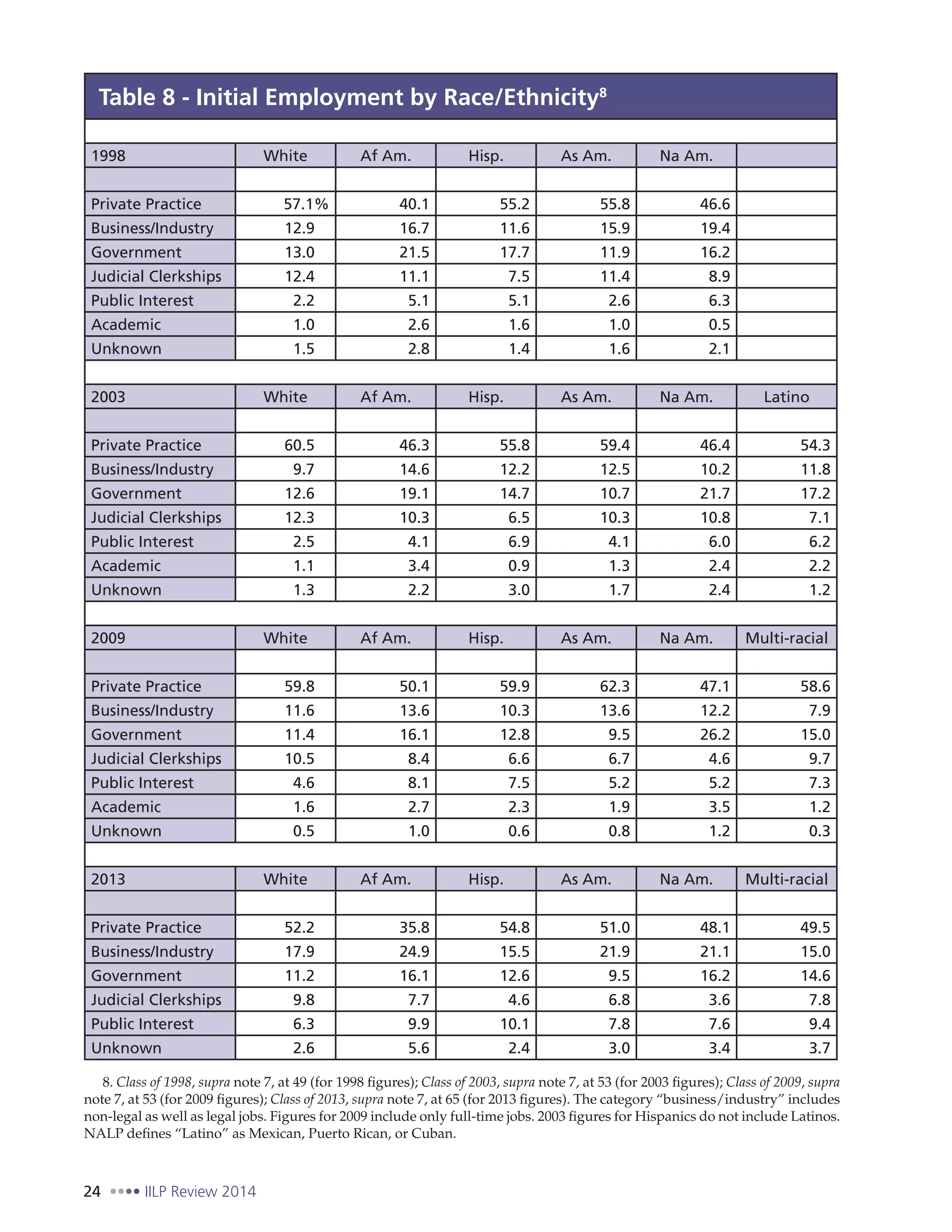 24 IILP Review 2014
Table 8 - Initial Employment by Race/Ethnicity8
1998 White Af Am. Hisp. As Am. Na Am.
Private Practice 57.1% 40.1 55.2 55.8 46.6
Business/Industry 12.9 16.7 11.6 15.9 19.4
Government 13.0 21.5 17.7 11.9 16.2
Judicial Clerkships 12.4 11.1 7.5 11.4 8.9
Public Interest 2.2 5.1 5.1 2.6 6.3
Academic 1.0 2.6 1.6 1.0 0.5
Unknown 1.5 2.8 1.4 1.6 2.1
2003 White Af Am. Hisp. As Am. Na Am. Latino
Private Practice 60.5 46.3 55.8 59.4 46.4 54.3
Business/Industry 9.7 14.6 12.2 12.5 10.2 11.8
Government 12.6 19.1 14.7 10.7 21.7 17.2
Judicial Clerkships 12.3 10.3 6.5 10.3 10.8 7.1
Public Interest 2.5 4.1 6.9 4.1 6.0 6.2
Academic 1.1 3.4 0.9 1.3 2.4 2.2
Unknown 1.3 2.2 3.0 1.7 2.4 1.2
2009 White Af Am. Hisp. As Am. Na Am. Multi-racial
Private Practice 59.8 50.1 59.9 62.3 47.1 58.6
Business/Industry 11.6 13.6 10.3 13.6 12.2 7.9
Government 11.4 16.1 12.8 9.5 26.2 15.0
Judicial Clerkships 10.5 8.4 6.6 6.7 4.6 9.7
Public Interest 4.6 8.1 7.5 5.2 5.2 7.3
Academic 1.6 2.7 2.3 1.9 3.5 1.2
Unknown 0.5 1.0 0.6 0.8 1.2 0.3
2013 White Af Am. Hisp. As Am. Na Am. Multi-racial
Private Practice 52.2 35.8 54.8 51.0 48.1 49.5
Business/Industry 17.9 24.9 15.5 21.9 21.1 15.0
Government 11.2 16.1 12.6 9.5 16.2 14.6
Judicial Clerkships 9.8 7.7 4.6 6.8 3.6 7.8
Public Interest 6.3 9.9 10.1 7.8 7.6 9.4
Unknown 2.6 5.6 2.4 3.0 3.4 3.7
8. Class of 1998, supra note 7, at 49 (for 1998 figures); Class of 2003, supra note 7, at 53 (for 2003 figures); Class of 2009, supra
note 7, at 53 (for 2009 figures); Class of 2013, supra note 7, at 65 (for 2013 figures). The category “business/industry” includes
non-legal as well as legal jobs. Figures for 2009 include only full-time jobs. 2003 figures for Hispanics do not include Latinos.
NALP defines “Latino” as Mexican, Puerto Rican, or Cuban.
 