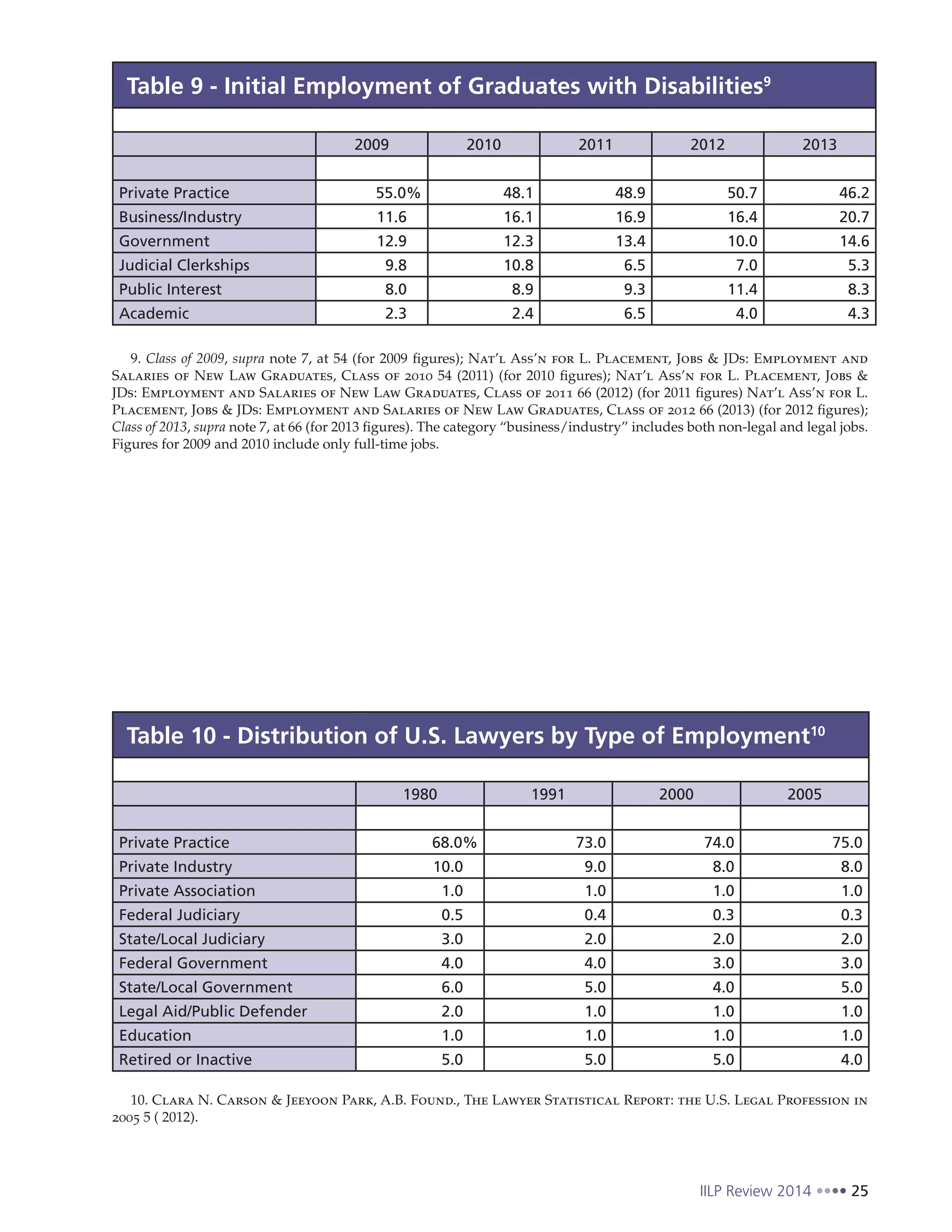 IILP Review 2014 25
Table 9 - Initial Employment of Graduates with Disabilities9
2009 2010 2011 2012 2013
Private Practice 55.0% 48.1 48.9 50.7 46.2
Business/Industry 11.6 16.1 16.9 16.4 20.7
Government 12.9 12.3 13.4 10.0 14.6
Judicial Clerkships 9.8 10.8 6.5 7.0 5.3
Public Interest 8.0 8.9 9.3 11.4 8.3
Academic 2.3 2.4 6.5 4.0 4.3
9. Class of 2009, supra note 7, at 54 (for 2009 figures); Nat’l Ass’n for L. Placement, Jobs & JDs: Employment and
Salaries of New Law Graduates, Class of 2010 54 (2011) (for 2010 figures); Nat’l Ass’n for L. Placement, Jobs &
JDs: Employment and Salaries of New Law Graduates, Class of 2011 66 (2012) (for 2011 figures) Nat’l Ass’n for L.
Placement, Jobs & JDs: Employment and Salaries of New Law Graduates, Class of 2012 66 (2013) (for 2012 figures);
Class of 2013, supra note 7, at 66 (for 2013 figures). The category “business/industry” includes both non-legal and legal jobs.
Figures for 2009 and 2010 include only full-time jobs.
Table 10 - Distribution of U.S. Lawyers by Type of Employment10
1980 1991 2000 2005
Private Practice 68.0% 73.0 74.0 75.0
Private Industry 10.0 9.0 8.0 8.0
Private Association 1.0 1.0 1.0 1.0
Federal Judiciary 0.5 0.4 0.3 0.3
State/Local Judiciary 3.0 2.0 2.0 2.0
Federal Government 4.0 4.0 3.0 3.0
State/Local Government 6.0 5.0 4.0 5.0
Legal Aid/Public Defender 2.0 1.0 1.0 1.0
Education 1.0 1.0 1.0 1.0
Retired or Inactive 5.0 5.0 5.0 4.0
10. Clara N. Carson & Jeeyoon Park, A.B. Found., The Lawyer Statistical Report: the U.S. Legal Profession in
2005 5 ( 2012).
 