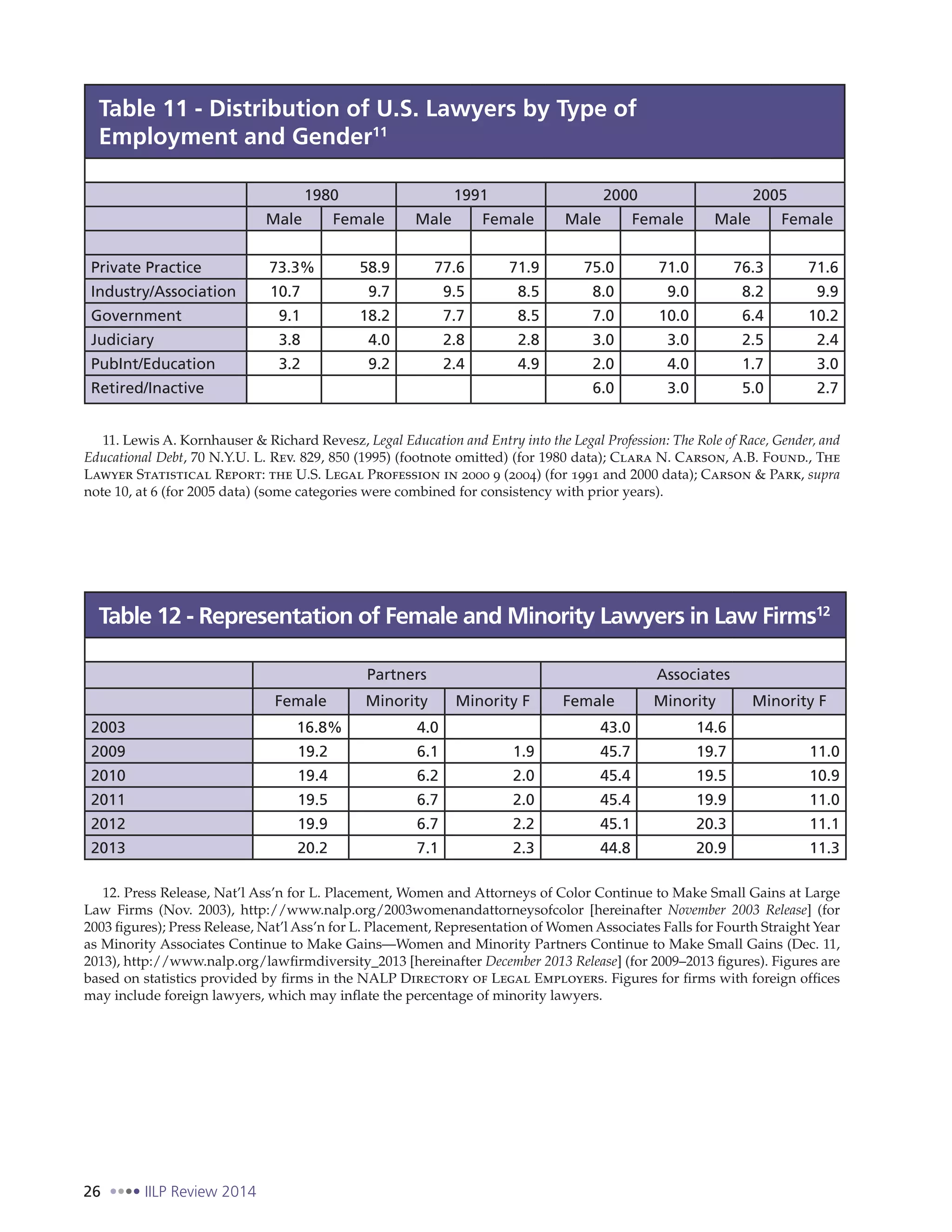 26 IILP Review 2014
Table 11 - Distribution of U.S. Lawyers by Type of
Employment and Gender11
1980 1991 2000 2005
Male Female Male Female Male Female Male Female
Private Practice 73.3% 58.9 77.6 71.9 75.0 71.0 76.3 71.6
Industry/Association 10.7 9.7 9.5 8.5 8.0 9.0 8.2 9.9
Government 9.1 18.2 7.7 8.5 7.0 10.0 6.4 10.2
Judiciary 3.8 4.0 2.8 2.8 3.0 3.0 2.5 2.4
PubInt/Education 3.2 9.2 2.4 4.9 2.0 4.0 1.7 3.0
Retired/Inactive 6.0 3.0 5.0 2.7
11. Lewis A. Kornhauser & Richard Revesz, Legal Education and Entry into the Legal Profession: The Role of Race, Gender, and
Educational Debt, 70 N.Y.U. L. Rev. 829, 850 (1995) (footnote omitted) (for 1980 data); Clara N. Carson, A.B. Found., The
Lawyer Statistical Report: the U.S. Legal Profession in 2000 9 (2004) (for 1991 and 2000 data); Carson & Park, supra
note 10, at 6 (for 2005 data) (some categories were combined for consistency with prior years).
Table 12 - Representation of Female and Minority Lawyers in Law Firms12
Partners Associates
Female Minority Minority F Female Minority Minority F
2003 16.8% 4.0 43.0 14.6
2009 19.2 6.1 1.9 45.7 19.7 11.0
2010 19.4 6.2 2.0 45.4 19.5 10.9
2011 19.5 6.7 2.0 45.4 19.9 11.0
2012 19.9 6.7 2.2 45.1 20.3 11.1
2013 20.2 7.1 2.3 44.8 20.9 11.3
12. Press Release, Nat’l Ass’n for L. Placement, Women and Attorneys of Color Continue to Make Small Gains at Large
Law Firms (Nov. 2003), http://www.nalp.org/2003womenandattorneysofcolor [hereinafter November 2003 Release] (for
2003 figures); Press Release, Nat’l Ass’n for L. Placement, Representation of Women Associates Falls for Fourth Straight Year
as Minority Associates Continue to Make Gains—Women and Minority Partners Continue to Make Small Gains (Dec. 11,
2013), http://www.nalp.org/lawfirmdiversity_2013 [hereinafter December 2013 Release] (for 2009–2013 figures). Figures are
based on statistics provided by firms in the NALP Directory of Legal Employers. Figures for firms with foreign offices
may include foreign lawyers, which may inflate the percentage of minority lawyers.
 