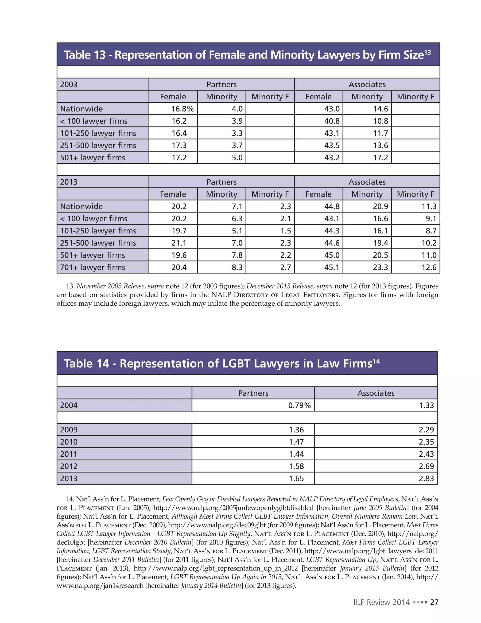 IILP Review 2014 27
Table 13 - Representation of Female and Minority Lawyers by Firm Size13
2003 Partners Associates
Female Minority Minority F Female Minority Minority F
Nationwide 16.8% 4.0 43.0 14.6
< 100 lawyer firms 16.2 3.9 40.8 10.8
101-250 lawyer firms 16.4 3.3 43.1 11.7
251-500 lawyer firms 17.3 3.7 43.5 13.6
501+ lawyer firms 17.2 5.0 43.2 17.2
2013 Partners Associates
Female Minority Minority F Female Minority Minority F
Nationwide 20.2 7.1 2.3 44.8 20.9 11.3
< 100 lawyer firms 20.2 6.3 2.1 43.1 16.6 9.1
101-250 lawyer firms 19.7 5.1 1.5 44.3 16.1 8.7
251-500 lawyer firms 21.1 7.0 2.3 44.6 19.4 10.2
501+ lawyer firms 19.6 7.8 2.2 45.0 20.5 11.0
701+ lawyer firms 20.4 8.3 2.7 45.1 23.3 12.6
Table 14 - Representation of LGBT Lawyers in Law Firms14
Partners Associates
2004 0.79% 1.33
2009 1.36 2.29
2010 1.47 2.35
2011 1.44 2.43
2012 1.58 2.69
2013 1.65 2.83
13. November 2003 Release, supra note 12 (for 2003 figures); December 2013 Release, supra note 12 (for 2013 figures). Figures
are based on statistics provided by firms in the NALP Directory of Legal Employers. Figures for firms with foreign
offices may include foreign lawyers, which may inflate the percentage of minority lawyers.
14. Nat’l Ass’n for L. Placement, Few Openly Gay or Disabled Lawyers Reported in NALP Directory of Legal Employers, Nat’l Ass’n
for L. Placement (Jun. 2005), http://www.nalp.org/2005junfewopenlyglbtdisabled [hereinafter June 2005 Bulletin] (for 2004
figures); Nat’l Ass’n for L. Placement, Although Most Firms Collect GLBT Lawyer Information, Overall Numbers Remain Low, Nat’l
Ass’n for L. Placement (Dec. 2009), http://www.nalp.org/dec09glbt (for 2009 figures); Nat’l Ass’n for L. Placement, Most Firms
Collect LGBT Lawyer Information—LGBT Representation Up Slightly, Nat’l Ass’n for L. Placement (Dec. 2010), http://nalp.org/
dec10lgbt [hereinafter December 2010 Bulletin] (for 2010 figures); Nat’l Ass’n for L. Placement, Most Firms Collect LGBT Lawyer
Information, LGBT Representation Steady, Nat’l Ass’n for L. Placement (Dec. 2011), http://www.nalp.org/lgbt_lawyers_dec2011
[hereinafter December 2011 Bulletin] (for 2011 figures); Nat’l Ass’n for L. Placement, LGBT Representation Up, Nat’l Ass’n for L.
Placement (Jan. 2013), http://www.nalp.org/lgbt_representation_up_in_2012 [hereinafter January 2013 Bulletin] (for 2012
figures); Nat’l Ass’n for L. Placement, LGBT Representation Up Again in 2013, Nat’l Ass’n for L. Placement (Jan. 2014), http://
www.nalp.org/jan14research [hereinafter January 2014 Bulletin] (for 2013 figures).
 