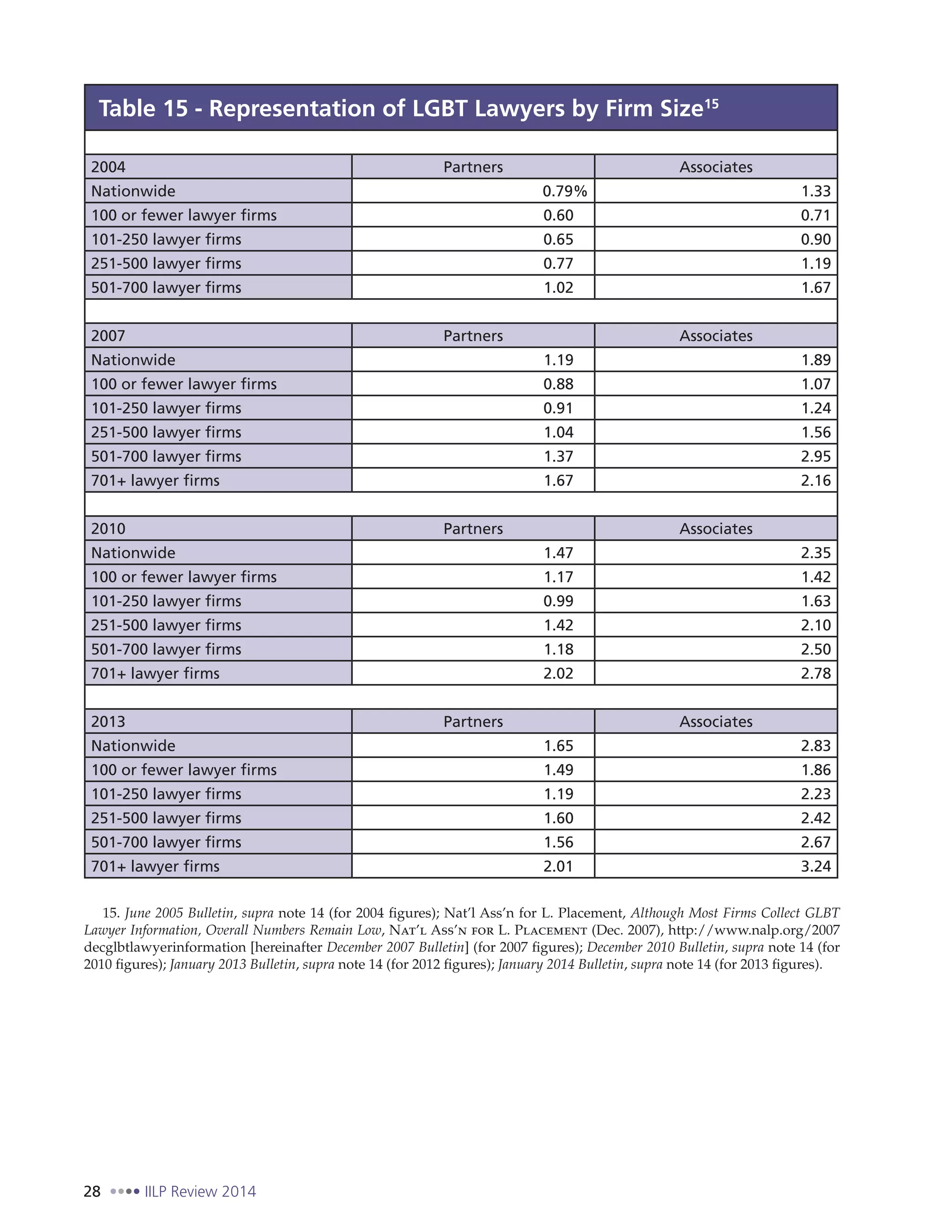 28 IILP Review 2014
Table 15 - Representation of LGBT Lawyers by Firm Size15
2004 Partners Associates
Nationwide 0.79% 1.33
100 or fewer lawyer firms 0.60 0.71
101-250 lawyer firms 0.65 0.90
251-500 lawyer firms 0.77 1.19
501-700 lawyer firms 1.02 1.67
2007 Partners Associates
Nationwide 1.19 1.89
100 or fewer lawyer firms 0.88 1.07
101-250 lawyer firms 0.91 1.24
251-500 lawyer firms 1.04 1.56
501-700 lawyer firms 1.37 2.95
701+ lawyer firms 1.67 2.16
2010 Partners Associates
Nationwide 1.47 2.35
100 or fewer lawyer firms 1.17 1.42
101-250 lawyer firms 0.99 1.63
251-500 lawyer firms 1.42 2.10
501-700 lawyer firms 1.18 2.50
701+ lawyer firms 2.02 2.78
2013 Partners Associates
Nationwide 1.65 2.83
100 or fewer lawyer firms 1.49 1.86
101-250 lawyer firms 1.19 2.23
251-500 lawyer firms 1.60 2.42
501-700 lawyer firms 1.56 2.67
701+ lawyer firms 2.01 3.24
15. June 2005 Bulletin, supra note 14 (for 2004 figures); Nat’l Ass’n for L. Placement, Although Most Firms Collect GLBT
Lawyer Information, Overall Numbers Remain Low, Nat’l Ass’n for L. Placement (Dec. 2007), http://www.nalp.org/2007
decglbtlawyerinformation [hereinafter December 2007 Bulletin] (for 2007 figures); December 2010 Bulletin, supra note 14 (for
2010 figures); January 2013 Bulletin, supra note 14 (for 2012 figures); January 2014 Bulletin, supra note 14 (for 2013 figures).
 
