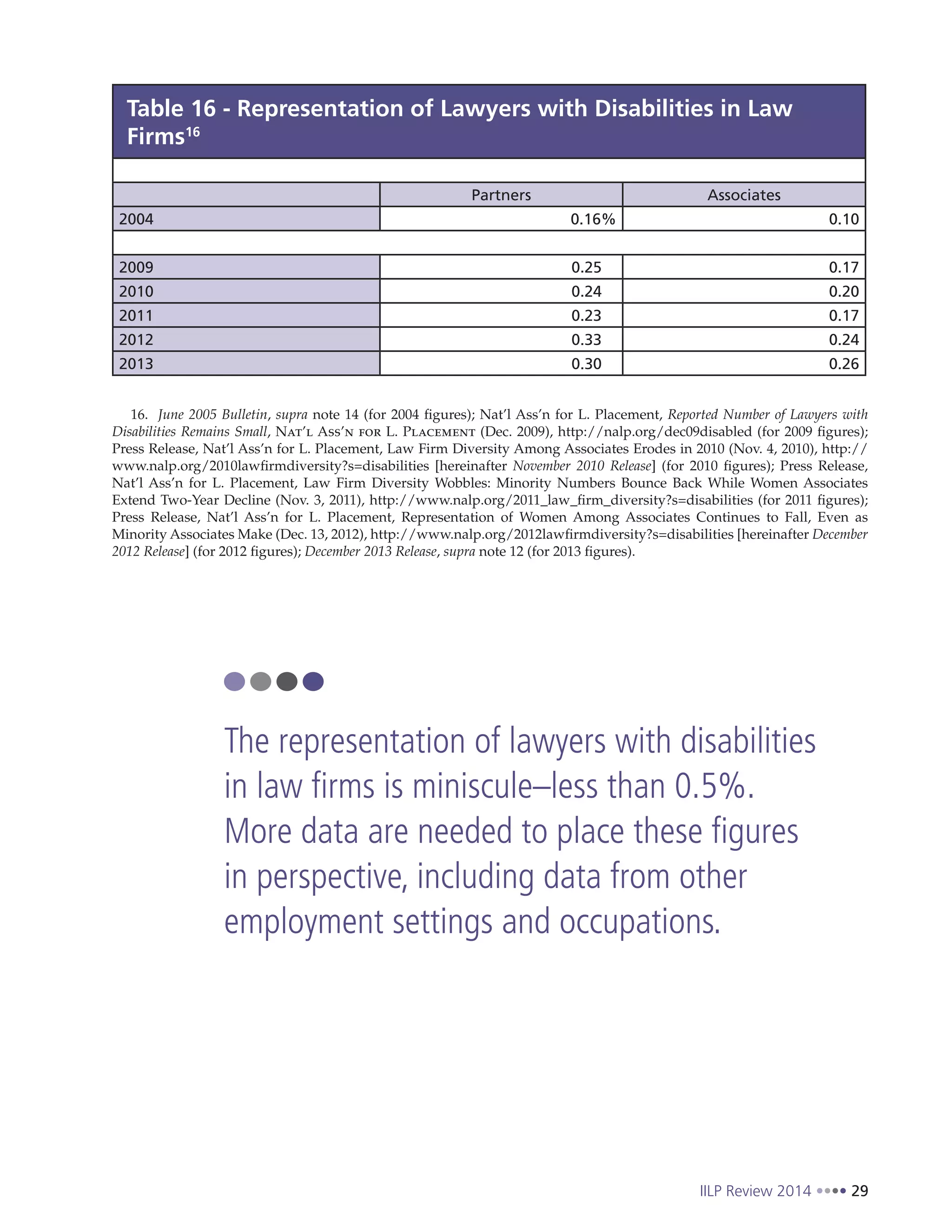 IILP Review 2014 29
Table 16 - Representation of Lawyers with Disabilities in Law
Firms16
Partners Associates
2004 0.16% 0.10
2009 0.25 0.17
2010 0.24 0.20
2011 0.23 0.17
2012 0.33 0.24
2013 0.30 0.26
16. June 2005 Bulletin, supra note 14 (for 2004 figures); Nat’l Ass’n for L. Placement, Reported Number of Lawyers with
Disabilities Remains Small, Nat’l Ass’n for L. Placement (Dec. 2009), http://nalp.org/dec09disabled (for 2009 figures);
Press Release, Nat’l Ass’n for L. Placement, Law Firm Diversity Among Associates Erodes in 2010 (Nov. 4, 2010), http://
www.nalp.org/2010lawfirmdiversity?s=disabilities [hereinafter November 2010 Release] (for 2010 figures); Press Release,
Nat’l Ass’n for L. Placement, Law Firm Diversity Wobbles: Minority Numbers Bounce Back While Women Associates
Extend Two-Year Decline (Nov. 3, 2011), http://www.nalp.org/2011_law_firm_diversity?s=disabilities (for 2011 figures);
Press Release, Nat’l Ass’n for L. Placement, Representation of Women Among Associates Continues to Fall, Even as
Minority Associates Make (Dec. 13, 2012), http://www.nalp.org/2012lawfirmdiversity?s=disabilities [hereinafter December
2012 Release] (for 2012 figures); December 2013 Release, supra note 12 (for 2013 figures).
The representation of lawyers with disabilities
in law firms is miniscule–less than 0.5%.
More data are needed to place these figures
in perspective, including data from other
employment settings and occupations.
 