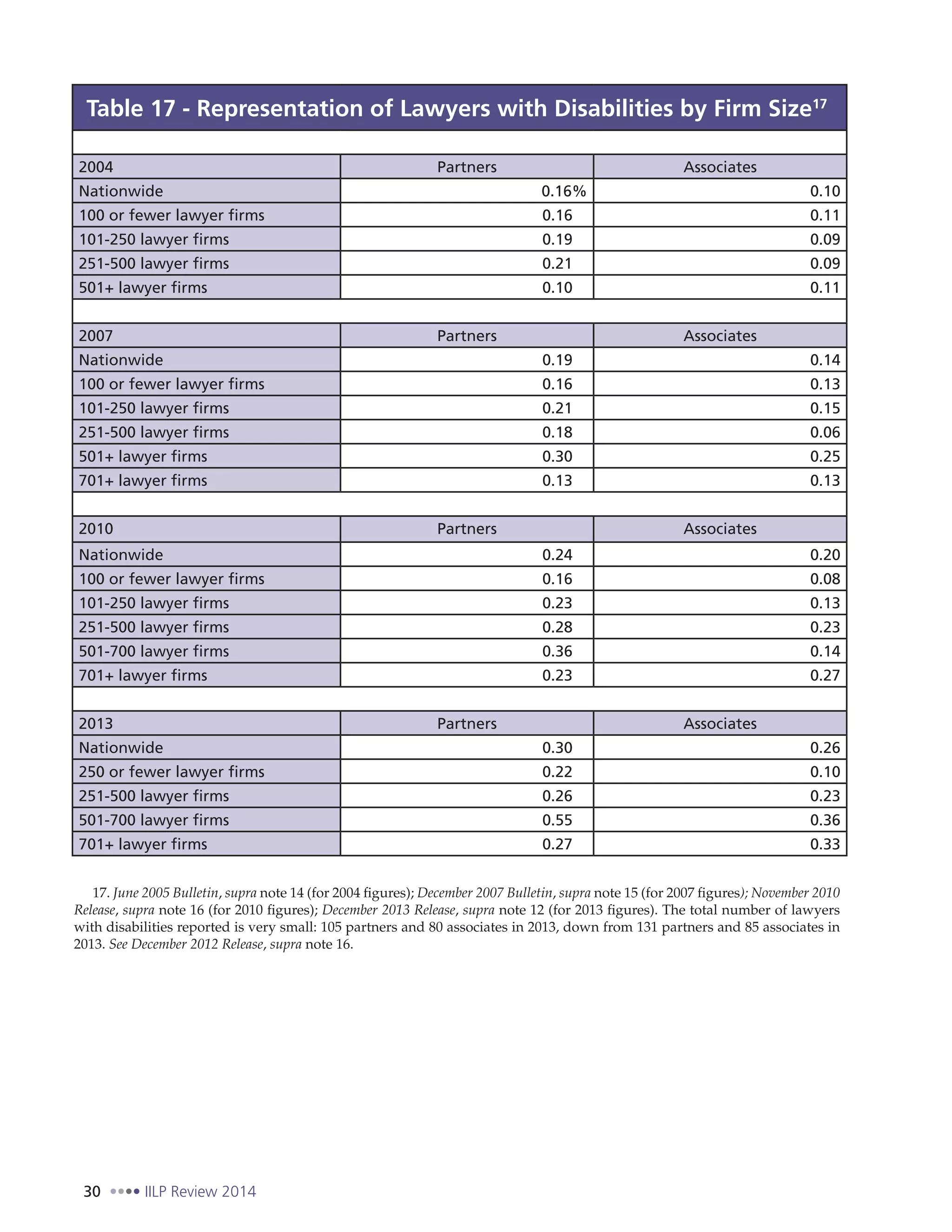30 IILP Review 2014
Table 17 - Representation of Lawyers with Disabilities by Firm Size17
2004 Partners Associates
Nationwide 0.16% 0.10
100 or fewer lawyer firms 0.16 0.11
101-250 lawyer firms 0.19 0.09
251-500 lawyer firms 0.21 0.09
501+ lawyer firms 0.10 0.11
2007 Partners Associates
Nationwide 0.19 0.14
100 or fewer lawyer firms 0.16 0.13
101-250 lawyer firms 0.21 0.15
251-500 lawyer firms 0.18 0.06
501+ lawyer firms 0.30 0.25
701+ lawyer firms 0.13 0.13
2010 Partners Associates
Nationwide 0.24 0.20
100 or fewer lawyer firms 0.16 0.08
101-250 lawyer firms 0.23 0.13
251-500 lawyer firms 0.28 0.23
501-700 lawyer firms 0.36 0.14
701+ lawyer firms 0.23 0.27
2013 Partners Associates
Nationwide 0.30 0.26
250 or fewer lawyer firms 0.22 0.10
251-500 lawyer firms 0.26 0.23
501-700 lawyer firms 0.55 0.36
701+ lawyer firms 0.27 0.33
17. June 2005 Bulletin, supra note 14 (for 2004 figures); December 2007 Bulletin, supra note 15 (for 2007 figures); November 2010
Release, supra note 16 (for 2010 figures); December 2013 Release, supra note 12 (for 2013 figures). The total number of lawyers
with disabilities reported is very small: 105 partners and 80 associates in 2013, down from 131 partners and 85 associates in
2013. See December 2012 Release, supra note 16.
 