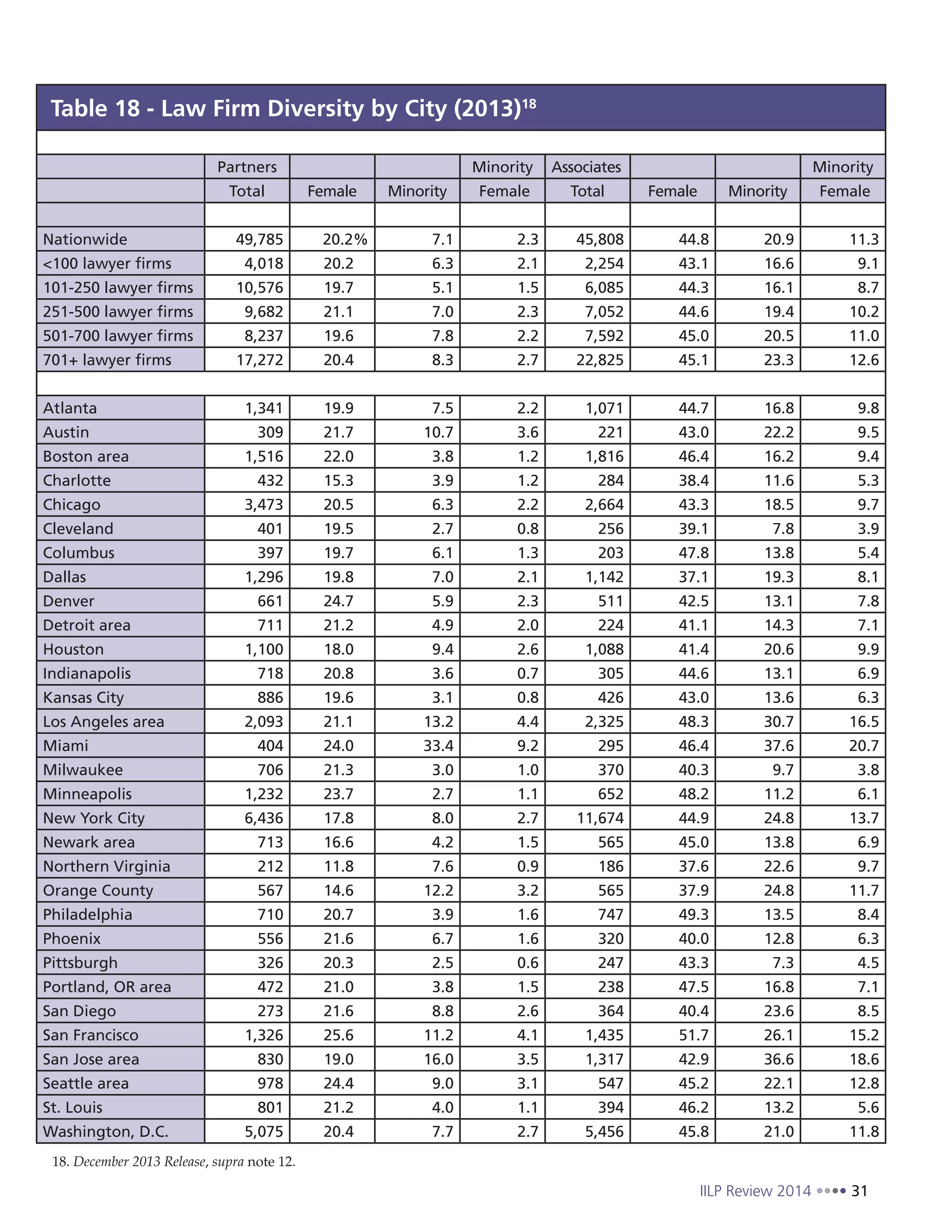 IILP Review 2014 31
18. December 2013 Release, supra note 12.
Table 18 - Law Firm Diversity by City (2013)18
Partners Minority Associates Minority
Total Female Minority Female Total Female Minority Female
Nationwide 49,785 20.2% 7.1 2.3 45,808 44.8 20.9 11.3
<100 lawyer firms 4,018 20.2 6.3 2.1 2,254 43.1 16.6 9.1
101-250 lawyer firms 10,576 19.7 5.1 1.5 6,085 44.3 16.1 8.7
251-500 lawyer firms 9,682 21.1 7.0 2.3 7,052 44.6 19.4 10.2
501-700 lawyer firms 8,237 19.6 7.8 2.2 7,592 45.0 20.5 11.0
701+ lawyer firms 17,272 20.4 8.3 2.7 22,825 45.1 23.3 12.6
Atlanta 1,341 19.9 7.5 2.2 1,071 44.7 16.8 9.8
Austin 309 21.7 10.7 3.6 221 43.0 22.2 9.5
Boston area 1,516 22.0 3.8 1.2 1,816 46.4 16.2 9.4
Charlotte 432 15.3 3.9 1.2 284 38.4 11.6 5.3
Chicago 3,473 20.5 6.3 2.2 2,664 43.3 18.5 9.7
Cleveland 401 19.5 2.7 0.8 256 39.1 7.8 3.9
Columbus 397 19.7 6.1 1.3 203 47.8 13.8 5.4
Dallas 1,296 19.8 7.0 2.1 1,142 37.1 19.3 8.1
Denver 661 24.7 5.9 2.3 511 42.5 13.1 7.8
Detroit area 711 21.2 4.9 2.0 224 41.1 14.3 7.1
Houston 1,100 18.0 9.4 2.6 1,088 41.4 20.6 9.9
Indianapolis 718 20.8 3.6 0.7 305 44.6 13.1 6.9
Kansas City 886 19.6 3.1 0.8 426 43.0 13.6 6.3
Los Angeles area 2,093 21.1 13.2 4.4 2,325 48.3 30.7 16.5
Miami 404 24.0 33.4 9.2 295 46.4 37.6 20.7
Milwaukee 706 21.3 3.0 1.0 370 40.3 9.7 3.8
Minneapolis 1,232 23.7 2.7 1.1 652 48.2 11.2 6.1
New York City 6,436 17.8 8.0 2.7 11,674 44.9 24.8 13.7
Newark area 713 16.6 4.2 1.5 565 45.0 13.8 6.9
Northern Virginia 212 11.8 7.6 0.9 186 37.6 22.6 9.7
Orange County 567 14.6 12.2 3.2 565 37.9 24.8 11.7
Philadelphia 710 20.7 3.9 1.6 747 49.3 13.5 8.4
Phoenix 556 21.6 6.7 1.6 320 40.0 12.8 6.3
Pittsburgh 326 20.3 2.5 0.6 247 43.3 7.3 4.5
Portland, OR area 472 21.0 3.8 1.5 238 47.5 16.8 7.1
San Diego 273 21.6 8.8 2.6 364 40.4 23.6 8.5
San Francisco 1,326 25.6 11.2 4.1 1,435 51.7 26.1 15.2
San Jose area 830 19.0 16.0 3.5 1,317 42.9 36.6 18.6
Seattle area 978 24.4 9.0 3.1 547 45.2 22.1 12.8
St. Louis 801 21.2 4.0 1.1 394 46.2 13.2 5.6
Washington, D.C. 5,075 20.4 7.7 2.7 5,456 45.8 21.0 11.8
 