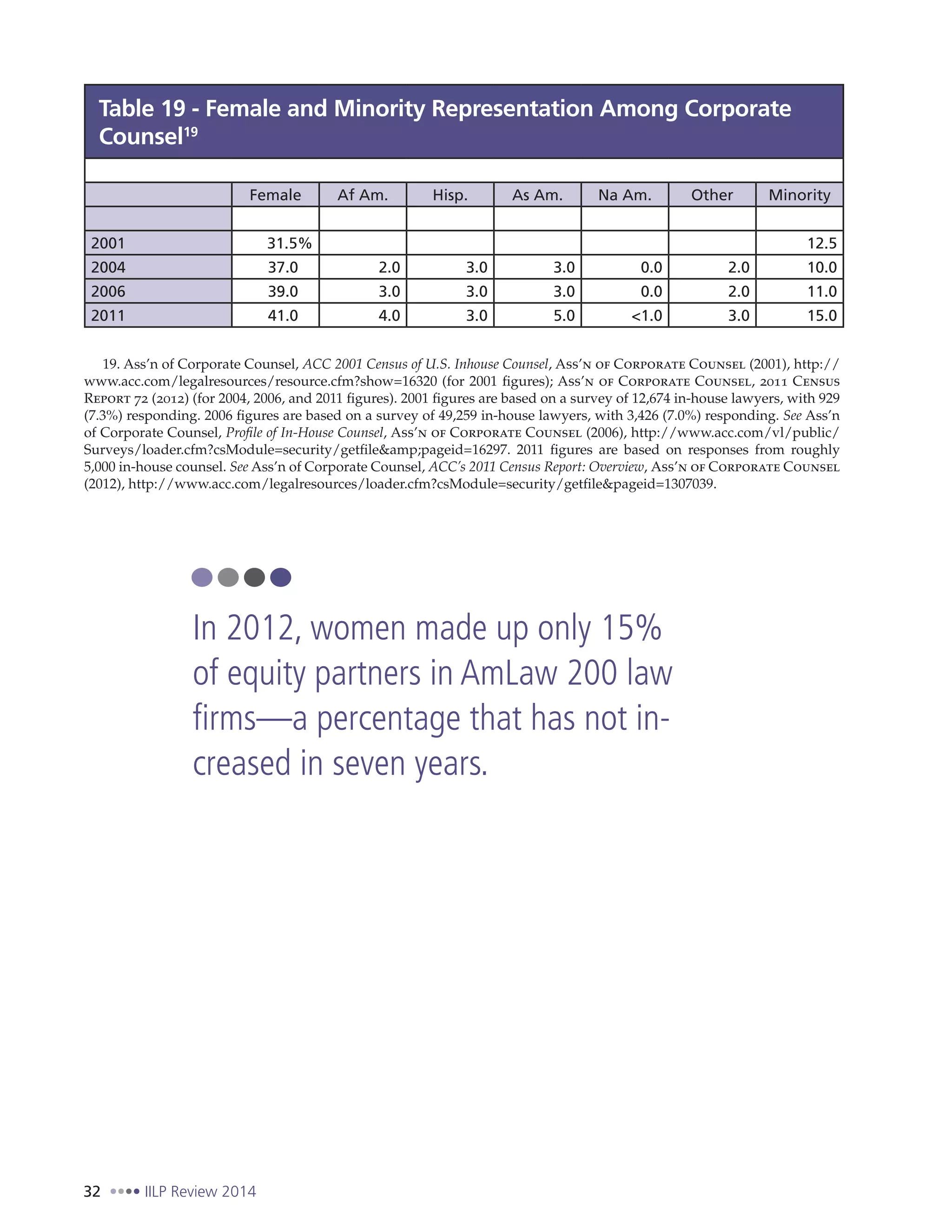 32 IILP Review 2014
Table 19 - Female and Minority Representation Among Corporate
Counsel19
Female Af Am. Hisp. As Am. Na Am. Other Minority
2001 31.5% 12.5
2004 37.0 2.0 3.0 3.0 0.0 2.0 10.0
2006 39.0 3.0 3.0 3.0 0.0 2.0 11.0
2011 41.0 4.0 3.0 5.0 <1.0 3.0 15.0
19. Ass’n of Corporate Counsel, ACC 2001 Census of U.S. Inhouse Counsel, Ass’n of Corporate Counsel (2001), http://
www.acc.com/legalresources/resource.cfm?show=16320 (for 2001 figures); Ass’n of Corporate Counsel, 2011 Census
Report 72 (2012) (for 2004, 2006, and 2011 figures). 2001 figures are based on a survey of 12,674 in-house lawyers, with 929
(7.3%) responding. 2006 figures are based on a survey of 49,259 in-house lawyers, with 3,426 (7.0%) responding. See Ass’n
of Corporate Counsel, Profile of In-House Counsel, Ass’n of Corporate Counsel (2006), http://www.acc.com/vl/public/
Surveys/loader.cfm?csModule=security/getfile&amp;pageid=16297. 2011 figures are based on responses from roughly
5,000 in-house counsel. See Ass’n of Corporate Counsel, ACC’s 2011 Census Report: Overview, Ass’n of Corporate Counsel
(2012), http://www.acc.com/legalresources/loader.cfm?csModule=security/getfile&pageid=1307039.
In 2012, women made up only 15%
of equity partners in AmLaw 200 law
firms—a percentage that has not in-
creased in seven years.
 