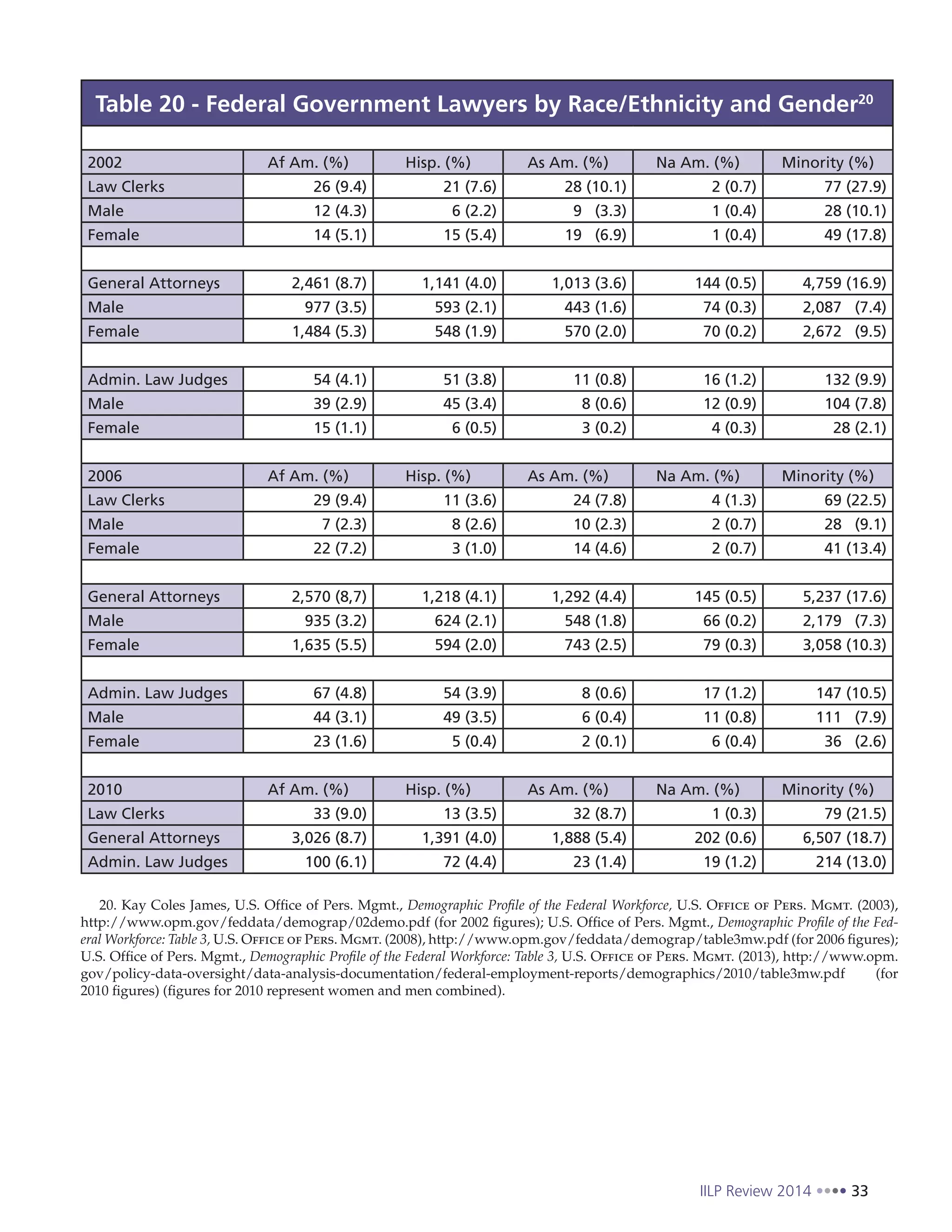 IILP Review 2014 33
Table 20 - Federal Government Lawyers by Race/Ethnicity and Gender20
2002 Af Am. (%) Hisp. (%) As Am. (%) Na Am. (%) Minority (%)
Law Clerks 26 (9.4) 21 (7.6) 28 (10.1) 2 (0.7) 77 (27.9)
Male 12 (4.3) 6 (2.2) 9 (3.3) 1 (0.4) 28 (10.1)
Female 14 (5.1) 15 (5.4) 19 (6.9) 1 (0.4) 49 (17.8)
General Attorneys 2,461 (8.7) 1,141 (4.0) 1,013 (3.6) 144 (0.5) 4,759 (16.9)
Male 977 (3.5) 593 (2.1) 443 (1.6) 74 (0.3) 2,087 (7.4)
Female 1,484 (5.3) 548 (1.9) 570 (2.0) 70 (0.2) 2,672 (9.5)
Admin. Law Judges 54 (4.1) 51 (3.8) 11 (0.8) 16 (1.2) 132 (9.9)
Male 39 (2.9) 45 (3.4) 8 (0.6) 12 (0.9) 104 (7.8)
Female 15 (1.1) 6 (0.5) 3 (0.2) 4 (0.3) 28 (2.1)
2006 Af Am. (%) Hisp. (%) As Am. (%) Na Am. (%) Minority (%)
Law Clerks 29 (9.4) 11 (3.6) 24 (7.8) 4 (1.3) 69 (22.5)
Male 7 (2.3) 8 (2.6) 10 (2.3) 2 (0.7) 28 (9.1)
Female 22 (7.2) 3 (1.0) 14 (4.6) 2 (0.7) 41 (13.4)
General Attorneys 2,570 (8,7) 1,218 (4.1) 1,292 (4.4) 145 (0.5) 5,237 (17.6)
Male 935 (3.2) 624 (2.1) 548 (1.8) 66 (0.2) 2,179 (7.3)
Female 1,635 (5.5) 594 (2.0) 743 (2.5) 79 (0.3) 3,058 (10.3)
Admin. Law Judges 67 (4.8) 54 (3.9) 8 (0.6) 17 (1.2) 147 (10.5)
Male 44 (3.1) 49 (3.5) 6 (0.4) 11 (0.8) 111 (7.9)
Female 23 (1.6) 5 (0.4) 2 (0.1) 6 (0.4) 36 (2.6)
2010 Af Am. (%) Hisp. (%) As Am. (%) Na Am. (%) Minority (%)
Law Clerks 33 (9.0) 13 (3.5) 32 (8.7) 1 (0.3) 79 (21.5)
General Attorneys 3,026 (8.7) 1,391 (4.0) 1,888 (5.4) 202 (0.6) 6,507 (18.7)
Admin. Law Judges 100 (6.1) 72 (4.4) 23 (1.4) 19 (1.2) 214 (13.0)
20. Kay Coles James, U.S. Office of Pers. Mgmt., Demographic Profile of the Federal Workforce, U.S. Office of Pers. Mgmt. (2003),
http://www.opm.gov/feddata/demograp/02demo.pdf (for 2002 figures); U.S. Office of Pers. Mgmt., Demographic Profile of the Fed-
eral Workforce: Table 3, U.S. Office of Pers. Mgmt. (2008), http://www.opm.gov/feddata/demograp/table3mw.pdf (for 2006 figures);
U.S. Office of Pers. Mgmt., Demographic Profile of the Federal Workforce: Table 3, U.S. Office of Pers. Mgmt. (2013), http://www.opm.
gov/policy-data-oversight/data-analysis-documentation/federal-employment-reports/demographics/2010/table3mw.pdf (for
2010 figures) (figures for 2010 represent women and men combined).
 