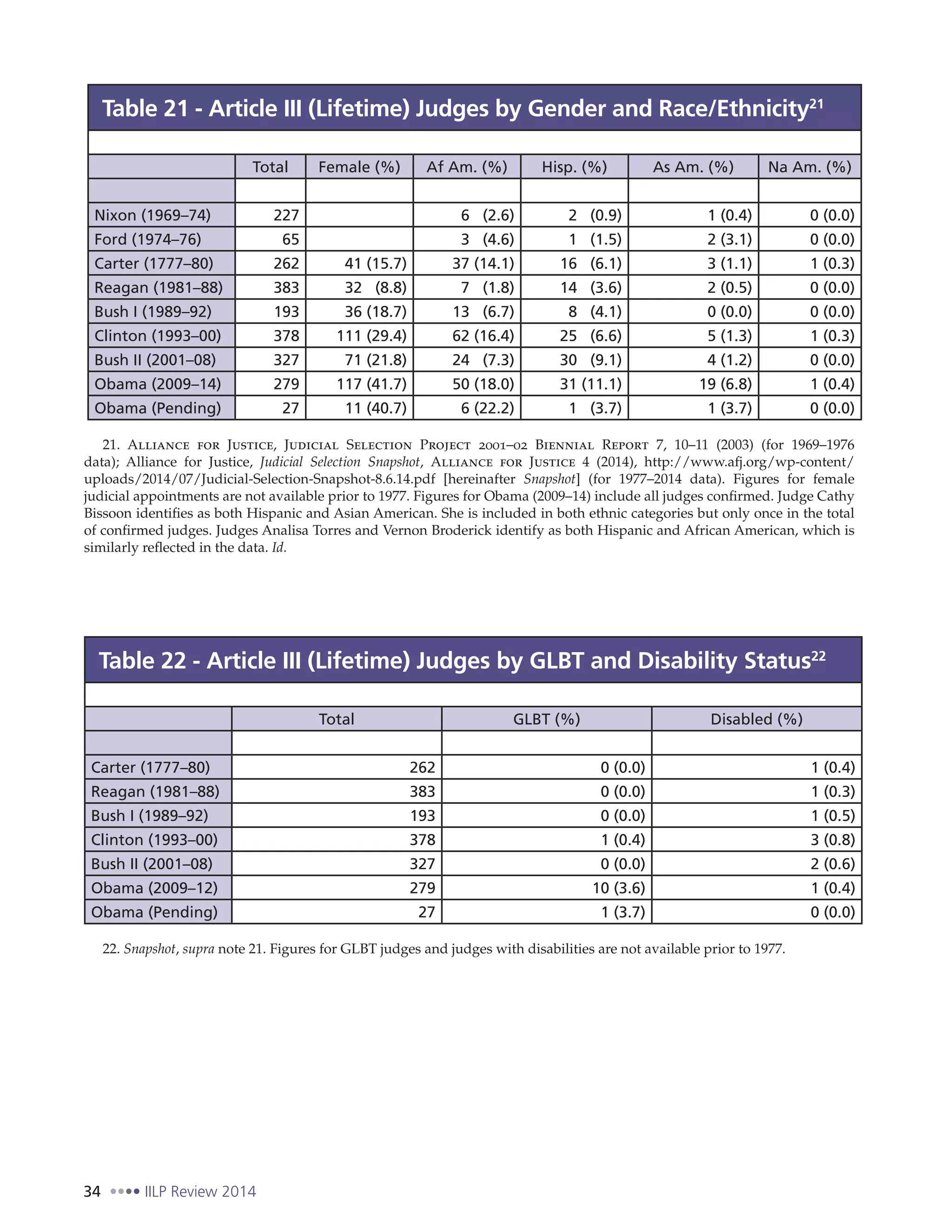 34 IILP Review 2014
Table 21 - Article III (Lifetime) Judges by Gender and Race/Ethnicity21
Total Female (%) Af Am. (%) Hisp. (%) As Am. (%) Na Am. (%)
Nixon (1969–74) 227 6 (2.6) 2 (0.9) 1 (0.4) 0 (0.0)
Ford (1974–76) 65 3 (4.6) 1 (1.5) 2 (3.1) 0 (0.0)
Carter (1777–80) 262 41 (15.7) 37 (14.1) 16 (6.1) 3 (1.1) 1 (0.3)
Reagan (1981–88) 383 32 (8.8) 7 (1.8) 14 (3.6) 2 (0.5) 0 (0.0)
Bush I (1989–92) 193 36 (18.7) 13 (6.7) 8 (4.1) 0 (0.0) 0 (0.0)
Clinton (1993–00) 378 111 (29.4) 62 (16.4) 25 (6.6) 5 (1.3) 1 (0.3)
Bush II (2001–08) 327 71 (21.8) 24 (7.3) 30 (9.1) 4 (1.2) 0 (0.0)
Obama (2009–14) 279 117 (41.7) 50 (18.0) 31 (11.1) 19 (6.8) 1 (0.4)
Obama (Pending) 27 11 (40.7) 6 (22.2) 1 (3.7) 1 (3.7) 0 (0.0)
21. Alliance for Justice, Judicial Selection Project 2001–02 Biennial Report 7, 10–11 (2003) (for 1969–1976
data); Alliance for Justice, Judicial Selection Snapshot, Alliance for Justice 4 (2014), http://www.afj.org/wp-content/
uploads/2014/07/Judicial-Selection-Snapshot-8.6.14.pdf [hereinafter Snapshot] (for 1977–2014 data). Figures for female
judicial appointments are not available prior to 1977. Figures for Obama (2009–14) include all judges confirmed. Judge Cathy
Bissoon identifies as both Hispanic and Asian American. She is included in both ethnic categories but only once in the total
of confirmed judges. Judges Analisa Torres and Vernon Broderick identify as both Hispanic and African American, which is
similarly reflected in the data. Id.
Table 22 - Article III (Lifetime) Judges by GLBT and Disability Status22
Total GLBT (%) Disabled (%)
Carter (1777–80) 262 0 (0.0) 1 (0.4)
Reagan (1981–88) 383 0 (0.0) 1 (0.3)
Bush I (1989–92) 193 0 (0.0) 1 (0.5)
Clinton (1993–00) 378 1 (0.4) 3 (0.8)
Bush II (2001–08) 327 0 (0.0) 2 (0.6)
Obama (2009–12) 279 10 (3.6) 1 (0.4)
Obama (Pending) 27 1 (3.7) 0 (0.0)
22. Snapshot, supra note 21. Figures for GLBT judges and judges with disabilities are not available prior to 1977.
 