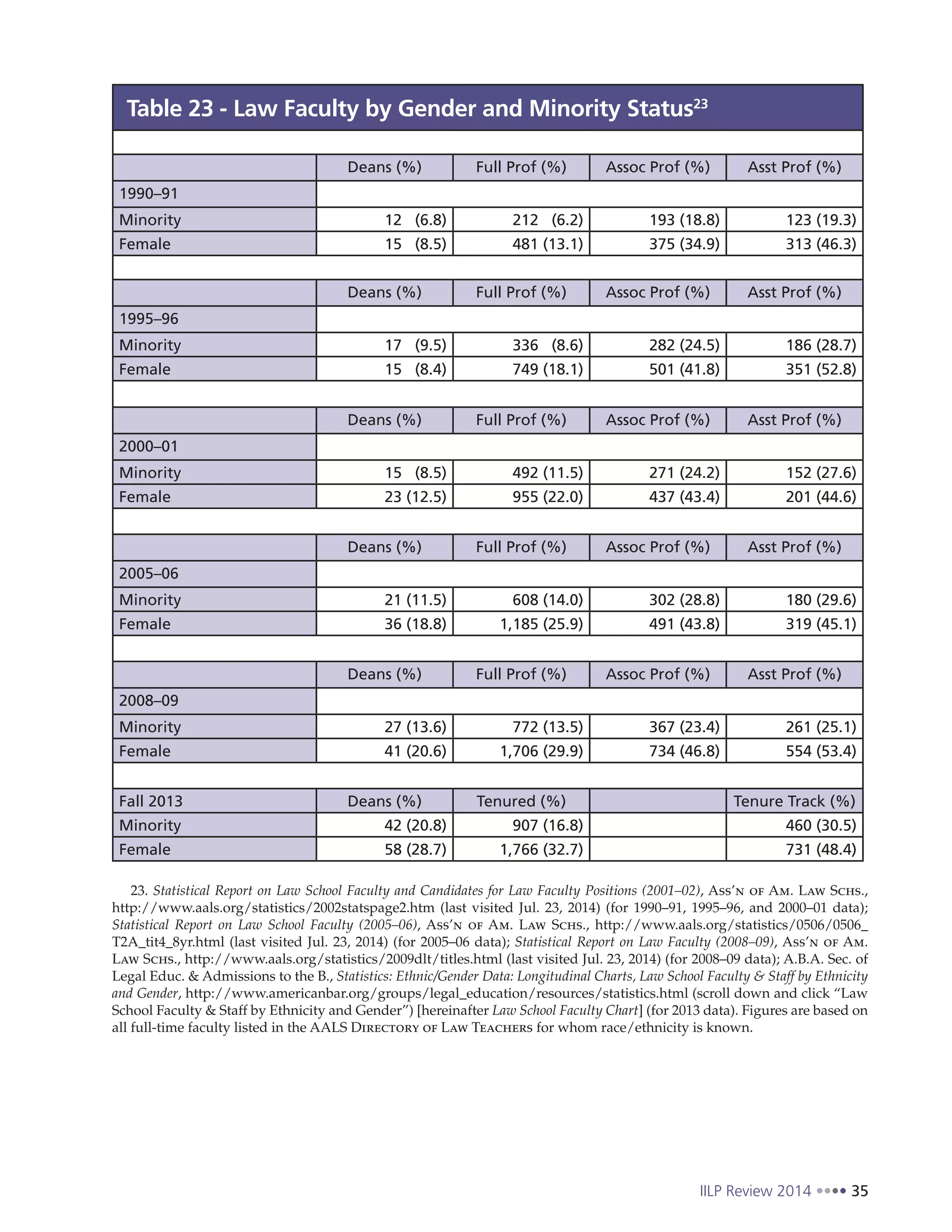IILP Review 2014 35
23. Statistical Report on Law School Faculty and Candidates for Law Faculty Positions (2001–02), Ass’n of Am. Law Schs.,
http://www.aals.org/statistics/2002statspage2.htm (last visited Jul. 23, 2014) (for 1990–91, 1995–96, and 2000–01 data);
Statistical Report on Law School Faculty (2005–06), Ass’n of Am. Law Schs., http://www.aals.org/statistics/0506/0506_
T2A_tit4_8yr.html (last visited Jul. 23, 2014) (for 2005–06 data); Statistical Report on Law Faculty (2008–09), Ass’n of Am.
Law Schs., http://www.aals.org/statistics/2009dlt/titles.html (last visited Jul. 23, 2014) (for 2008–09 data); A.B.A. Sec. of
Legal Educ. & Admissions to the B., Statistics: Ethnic/Gender Data: Longitudinal Charts, Law School Faculty & Staff by Ethnicity
and Gender, http://www.americanbar.org/groups/legal_education/resources/statistics.html (scroll down and click “Law
School Faculty & Staff by Ethnicity and Gender”) [hereinafter Law School Faculty Chart] (for 2013 data). Figures are based on
all full-time faculty listed in the AALS Directory of Law Teachers for whom race/ethnicity is known.
Table 23 - Law Faculty by Gender and Minority Status23
Deans (%) Full Prof (%) Assoc Prof (%) Asst Prof (%)
1990–91
Minority 12 (6.8) 212 (6.2) 193 (18.8) 123 (19.3)
Female 15 (8.5) 481 (13.1) 375 (34.9) 313 (46.3)
Deans (%) Full Prof (%) Assoc Prof (%) Asst Prof (%)
1995–96
Minority 17 (9.5) 336 (8.6) 282 (24.5) 186 (28.7)
Female 15 (8.4) 749 (18.1) 501 (41.8) 351 (52.8)
Deans (%) Full Prof (%) Assoc Prof (%) Asst Prof (%)
2000–01
Minority 15 (8.5) 492 (11.5) 271 (24.2) 152 (27.6)
Female 23 (12.5) 955 (22.0) 437 (43.4) 201 (44.6)
Deans (%) Full Prof (%) Assoc Prof (%) Asst Prof (%)
2005–06
Minority 21 (11.5) 608 (14.0) 302 (28.8) 180 (29.6)
Female 36 (18.8) 1,185 (25.9) 491 (43.8) 319 (45.1)
Deans (%) Full Prof (%) Assoc Prof (%) Asst Prof (%)
2008–09
Minority 27 (13.6) 772 (13.5) 367 (23.4) 261 (25.1)
Female 41 (20.6) 1,706 (29.9) 734 (46.8) 554 (53.4)
Fall 2013 Deans (%) Tenured (%) Tenure Track (%)
Minority 42 (20.8) 907 (16.8) 460 (30.5)
Female 58 (28.7) 1,766 (32.7) 731 (48.4)
 