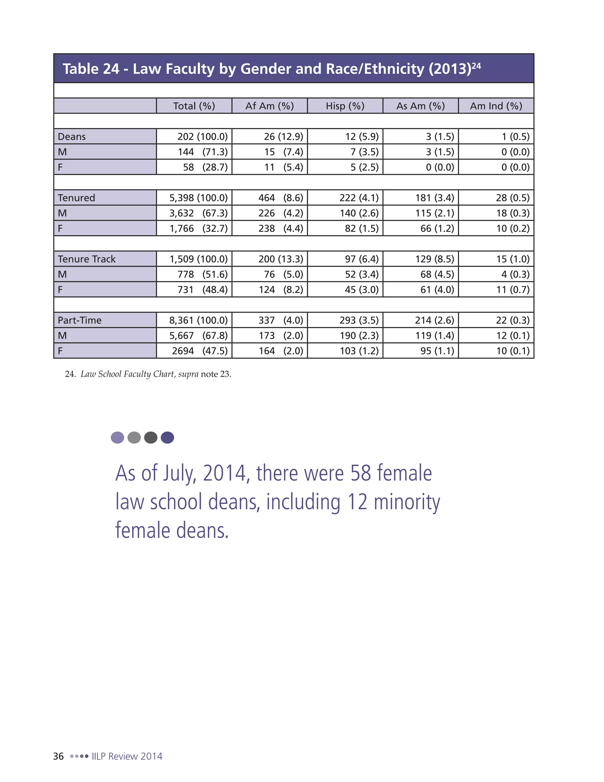 36 IILP Review 2014
Table 24 - Law Faculty by Gender and Race/Ethnicity (2013)24
Total (%) Af Am (%) Hisp (%) As Am (%) Am Ind (%)
Deans 202 (100.0) 26 (12.9) 12 (5.9) 3 (1.5) 1 (0.5)
M 144 (71.3) 15 (7.4) 7 (3.5) 3 (1.5) 0 (0.0)
F 58 (28.7) 11 (5.4) 5 (2.5) 0 (0.0) 0 (0.0)
Tenured 5,398 (100.0) 464 (8.6) 222 (4.1) 181 (3.4) 28 (0.5)
M 3,632 (67.3) 226 (4.2) 140 (2.6) 115 (2.1) 18 (0.3)
F 1,766 (32.7) 238 (4.4) 82 (1.5) 66 (1.2) 10 (0.2)
Tenure Track 1,509 (100.0) 200 (13.3) 97 (6.4) 129 (8.5) 15 (1.0)
M 778 (51.6) 76 (5.0) 52 (3.4) 68 (4.5) 4 (0.3)
F 731 (48.4) 124 (8.2) 45 (3.0) 61 (4.0) 11 (0.7)
Part-Time 8,361 (100.0) 337 (4.0) 293 (3.5) 214 (2.6) 22 (0.3)
M 5,667 (67.8) 173 (2.0) 190 (2.3) 119 (1.4) 12 (0.1)
F 2694 (47.5) 164 (2.0) 103 (1.2) 95 (1.1) 10 (0.1)
24. Law School Faculty Chart, supra note 23.
As of July, 2014, there were 58 female
law school deans, including 12 minority
female deans.
 