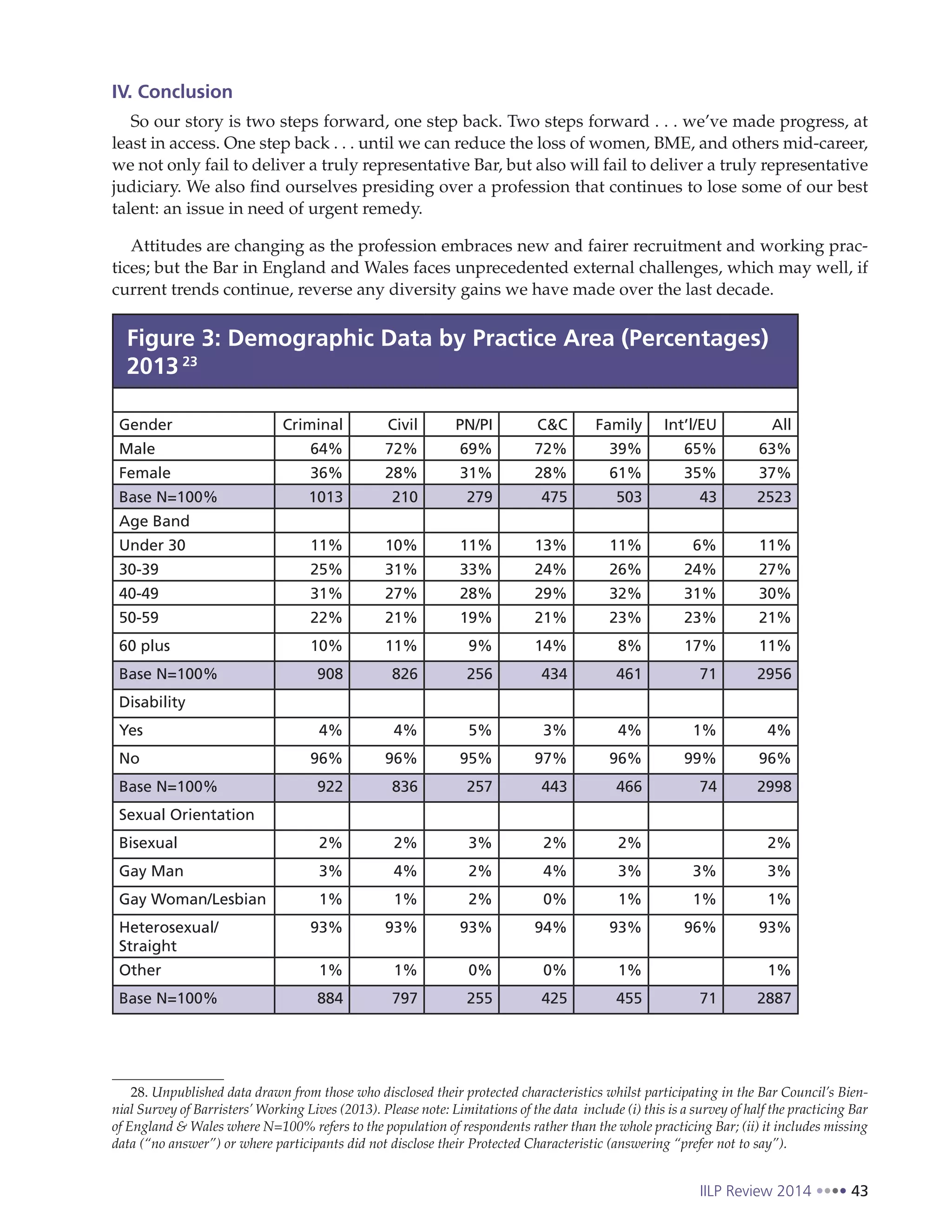 IILP Review 2014 43
IV. Conclusion
So our story is two steps forward, one step back. Two steps forward . . . we’ve made progress, at
least in access. One step back . . . until we can reduce the loss of women, BME, and others mid-career,
we not only fail to deliver a truly representative Bar, but also will fail to deliver a truly representative
judiciary. We also find ourselves presiding over a profession that continues to lose some of our best
talent: an issue in need of urgent remedy.
Attitudes are changing as the profession embraces new and fairer recruitment and working prac-
tices; but the Bar in England and Wales faces unprecedented external challenges, which may well, if
current trends continue, reverse any diversity gains we have made over the last decade.
Figure 3: Demographic Data by Practice Area (Percentages) 201328
28. Unpublished data drawn from those who disclosed their protected characteristics whilst participating in the Bar Council’s Bien-
nial Survey of Barristers’ Working Lives (2013). Please note: Limitations of the data  include (i) this is a survey of half the practicing Bar
of England & Wales where N=100% refers to the population of respondents rather than the whole practicing Bar; (ii) it includes missing
data (“no answer”) or where participants did not disclose their Protected Characteristic (answering “prefer not to say”).
Figure 3: Demographic Data by Practice Area (Percentages)
2013 23
Gender Criminal Civil PN/PI C&C Family Int’l/EU All
Male 64% 72% 69% 72% 39% 65% 63%
Female 36% 28% 31% 28% 61% 35% 37%
Base N=100% 1013 210 279 475 503 43 2523
Age Band
Under 30 11% 10% 11% 13% 11% 6% 11%
30-39 25% 31% 33% 24% 26% 24% 27%
40-49 31% 27% 28% 29% 32% 31% 30%
50-59 22% 21% 19% 21% 23% 23% 21%
60 plus 10% 11% 9% 14% 8% 17% 11%
Base N=100% 908 826 256 434 461 71 2956
Disability
Yes 4% 4% 5% 3% 4% 1% 4%
No 96% 96% 95% 97% 96% 99% 96%
Base N=100% 922 836 257 443 466 74 2998
Sexual Orientation
Bisexual 2% 2% 3% 2% 2% 2%
Gay Man 3% 4% 2% 4% 3% 3% 3%
Gay Woman/Lesbian 1% 1% 2% 0% 1% 1% 1%
Heterosexual/
Straight
93% 93% 93% 94% 93% 96% 93%
Other 1% 1% 0% 0% 1% 1%
Base N=100% 884 797 255 425 455 71 2887
 
