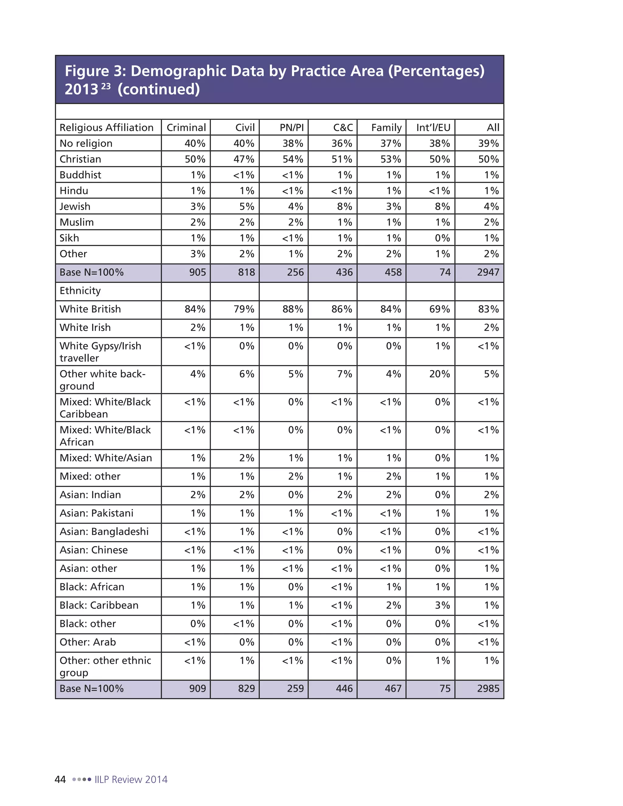 44 IILP Review 2014
Figure 3: Demographic Data by Practice Area (Percentages)
2013 23
(continued)
Religious Affiliation Criminal Civil PN/PI C&C Family Int’l/EU All
No religion 40% 40% 38% 36% 37% 38% 39%
Christian 50% 47% 54% 51% 53% 50% 50%
Buddhist 1% <1% <1% 1% 1% 1% 1%
Hindu 1% 1% <1% <1% 1% <1% 1%
Jewish 3% 5% 4% 8% 3% 8% 4%
Muslim 2% 2% 2% 1% 1% 1% 2%
Sikh 1% 1% <1% 1% 1% 0% 1%
Other 3% 2% 1% 2% 2% 1% 2%
Base N=100% 905 818 256 436 458 74 2947
Ethnicity
White British 84% 79% 88% 86% 84% 69% 83%
White Irish 2% 1% 1% 1% 1% 1% 2%
White Gypsy/Irish
traveller
<1% 0% 0% 0% 0% 1% <1%
Other white back-
ground
4% 6% 5% 7% 4% 20% 5%
Mixed: White/Black
Caribbean
<1% <1% 0% <1% <1% 0% <1%
Mixed: White/Black
African
<1% <1% 0% 0% <1% 0% <1%
Mixed: White/Asian 1% 2% 1% 1% 1% 0% 1%
Mixed: other 1% 1% 2% 1% 2% 1% 1%
Asian: Indian 2% 2% 0% 2% 2% 0% 2%
Asian: Pakistani 1% 1% 1% <1% <1% 1% 1%
Asian: Bangladeshi <1% 1% <1% 0% <1% 0% <1%
Asian: Chinese <1% <1% <1% 0% <1% 0% <1%
Asian: other 1% 1% <1% <1% <1% 0% 1%
Black: African 1% 1% 0% <1% 1% 1% 1%
Black: Caribbean 1% 1% 1% <1% 2% 3% 1%
Black: other 0% <1% 0% <1% 0% 0% <1%
Other: Arab <1% 0% 0% <1% 0% 0% <1%
Other: other ethnic
group
<1% 1% <1% <1% 0% 1% 1%
Base N=100% 909 829 259 446 467 75 2985
 