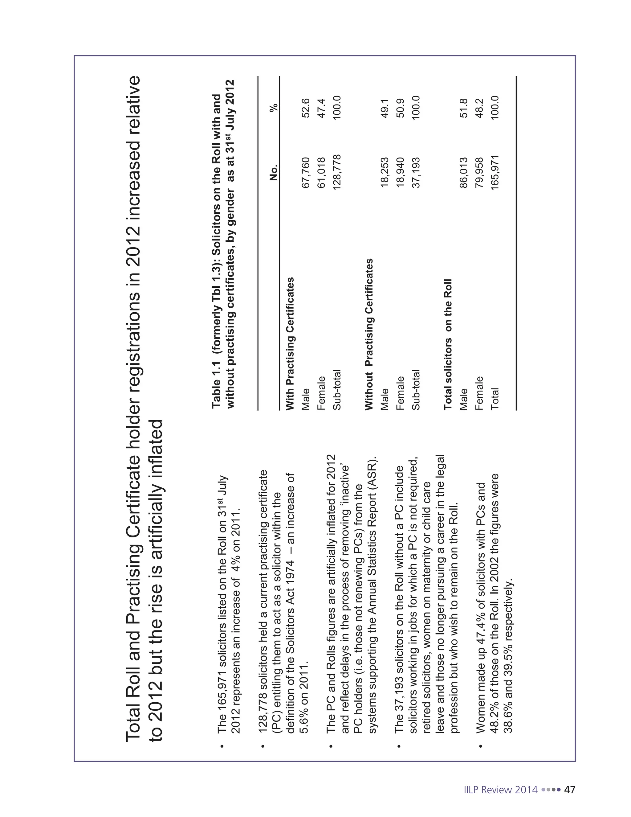 IILP Review 2014 47
No.%
WithPractisingCertificates
Male67,76052.6
Female61,01847.4
Sub-total128,778100.0
WithoutPractisingCertificates
Male18,25349.1
Female18,94050.9
Sub-total37,193100.0
TotalsolicitorsontheRoll
Male86,01351.8
Female79,95848.2
Total165,971100.0
Table1.1(formerlyTbl1.3):SolicitorsontheRollwithand
withoutpractisingcertificates,bygenderasat31stJuly2012
TotalRollandPractisingCertificateholderregistrationsin2012increasedrelative
to2012buttheriseisartificiallyinflated
The165,971solicitorslistedontheRollon31stJuly
2012representsanincreaseof4%on2011.
128,778solicitorsheldacurrentpractisingcertificate
(PC)entitlingthemtoactasasolicitorwithinthe
definitionoftheSolicitorsAct1974–anincreaseof
5.6%on2011.
ThePCandRollsfiguresareartificiallyinflatedfor2012
andreflectdelaysintheprocessofremoving‘inactive’
PCholders(i.e.thosenotrenewingPCs)fromthe
systemssupportingtheAnnualStatisticsReport(ASR).
The37,193solicitorsontheRollwithoutaPCinclude
solicitorsworkinginjobsforwhichaPCisnotrequired,
retiredsolicitors,womenonmaternityorchildcare
leaveandthosenolongerpursuingacareerinthelegal
professionbutwhowishtoremainontheRoll.
Womenmadeup47.4%ofsolicitorswithPCsand
48.2%ofthoseontheRoll.In2002thefigureswere
38.6%and39.5%respectively.
 