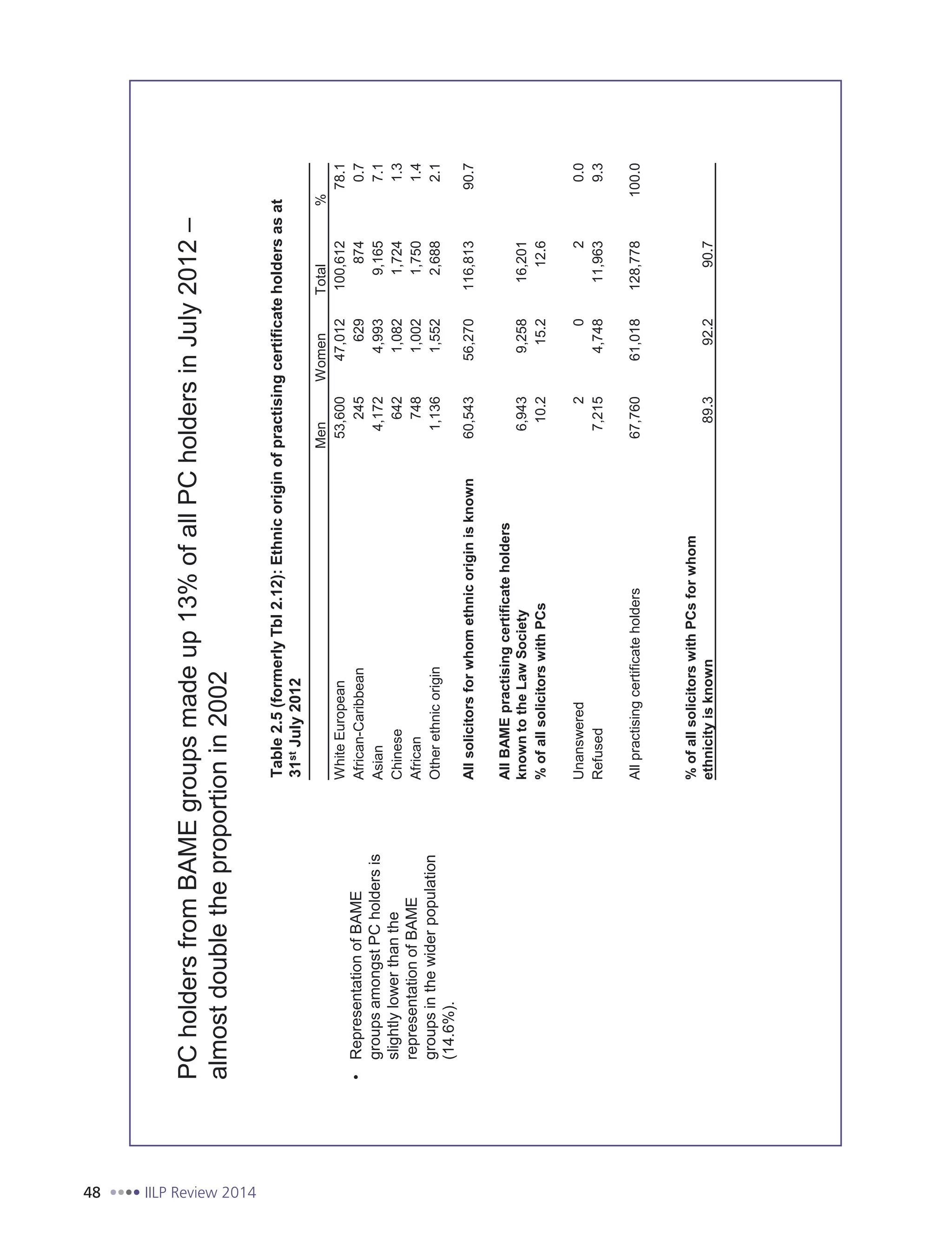 48 IILP Review 2014
MenWomenTotal%
WhiteEuropean53,60047,012100,61278.1
African-Caribbean2456298740.7
Asian4,1724,9939,1657.1
Chinese6421,0821,7241.3
African7481,0021,7501.4
Otherethnicorigin1,1361,5522,6882.1
Allsolicitorsforwhomethnicoriginisknown60,54356,270116,81390.7
AllBAMEpractisingcertificateholders
knowntotheLawSociety6,9439,25816,201
%ofallsolicitorswithPCs10.215.212.6
Unanswered2020.0
Refused7,2154,74811,9639.3
Allpractisingcertificateholders67,76061,018128,778100.0
%ofallsolicitorswithPCsforwhom
ethnicityisknown89.392.290.7
Table2.5(formerlyTbl2.12):Ethnicoriginofpractisingcertificateholdersasat
31stJuly2012
PCholdersfromBAMEgroupsmadeup13%ofallPCholdersinJuly2012–
almostdoubletheproportionin2002
RepresentationofBAME
groupsamongstPCholdersis
slightlylowerthanthe
representationofBAME
groupsinthewiderpopulation
(14.6%).
ASR2012PCHOLDERS:PROFILE13
 