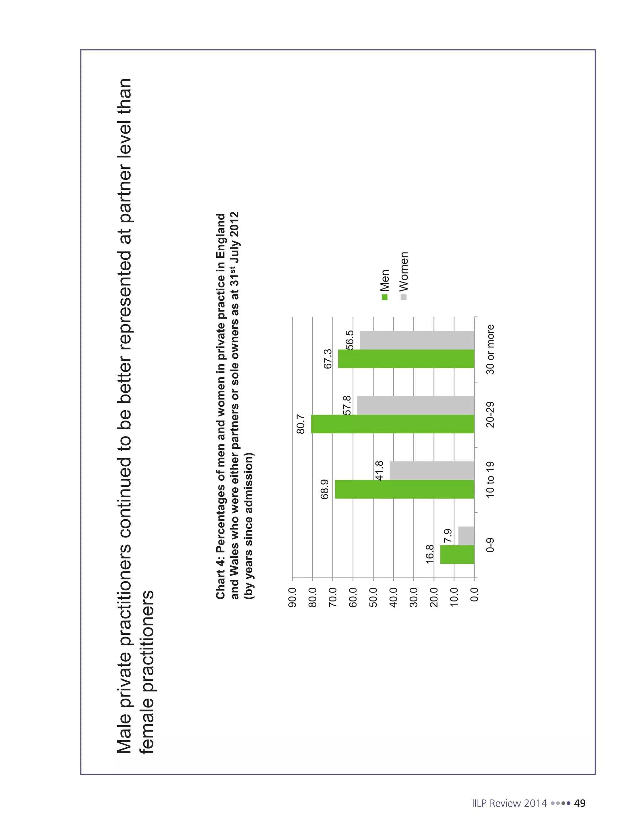IILP Review 2014 49
16.8
68.9
80.7
67.3
7.9
41.8
57.856.5
0.0
10.0
20.0
30.0
40.0
50.0
60.0
70.0
80.0
90.0
0-910to1920-2930ormore
Men
Women
Chart4:PercentagesofmenandwomeninprivatepracticeinEngland
andWaleswhowereeitherpartnersorsoleownersasat31stJuly2012
(byyearssinceadmission)
Maleprivatepractitionerscontinuedtobebetterrepresentedatpartnerlevelthan
femalepractitioners
ASR2012SOLICITORSINPRIVATEPRACTICE27
 
