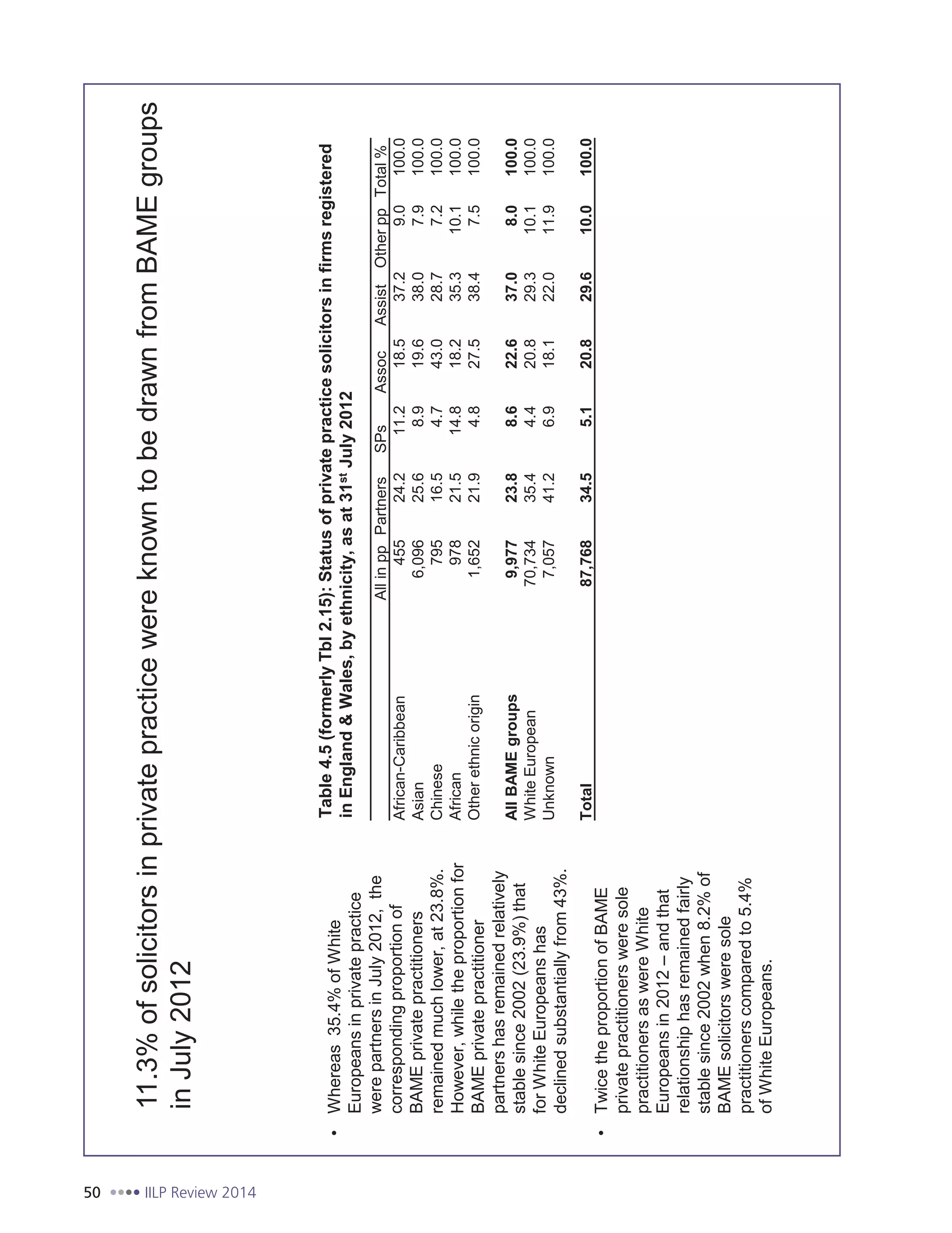 50 IILP Review 2014
AllinppPartnersSPsAssocAssistOtherppTotal%
African-Caribbean45524.211.218.537.29.0100.0
Asian6,09625.68.919.638.07.9100.0
Chinese79516.54.743.028.77.2100.0
African97821.514.818.235.310.1100.0
Otherethnicorigin1,65221.94.827.538.47.5100.0
AllBAMEgroups9,97723.88.622.637.08.0100.0
WhiteEuropean70,73435.44.420.829.310.1100.0
Unknown7,05741.26.918.122.011.9100.0
Total87,76834.55.120.829.610.0100.0
11.3%ofsolicitorsinprivatepracticewereknowntobedrawnfromBAMEgroups
inJuly2012
Table4.5(formerlyTbl2.15):Statusofprivatepracticesolicitorsinfirmsregistered
inEngland&Wales,byethnicity,asat31stJuly2012
Whereas35.4%ofWhite
Europeansinprivatepractice
werepartnersinJuly2012,the
correspondingproportionof
BAMEprivatepractitioners
remainedmuchlower,at23.8%.
However,whiletheproportionfor
BAMEprivatepractitioner
partnershasremainedrelatively
stablesince2002(23.9%)that
forWhiteEuropeanshas
declinedsubstantiallyfrom43%.
TwicetheproportionofBAME
privatepractitionersweresole
practitionersaswereWhite
Europeansin2012–andthat
relationshiphasremainedfairly
stablesince2002when8.2%of
BAMEsolicitorsweresole
practitionerscomparedto5.4%
ofWhiteEuropeans.
ASR2012SOLICITORSINPRIVATEPRACTICE28
 