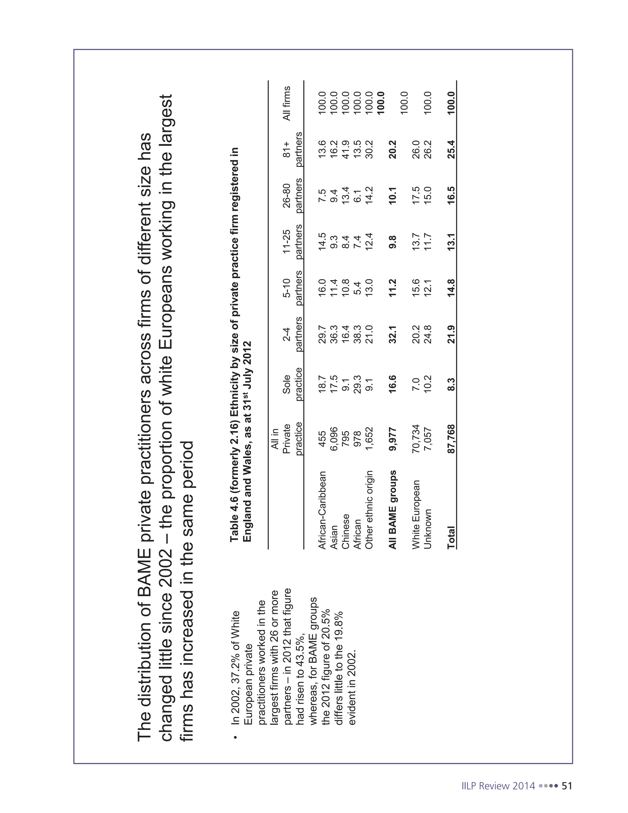 IILP Review 2014 51
Allin
Private
practice
Sole
practice
2-4
partners
5-10
partners
11-25
partners
26-80
partners
81+
partners
Allfirms
African-Caribbean45518.729.716.014.57.513.6100.0
Asian6,09617.536.311.49.39.416.2100.0
Chinese7959.116.410.88.413.441.9100.0
African97829.338.35.47.46.113.5100.0
Otherethnicorigin1,6529.121.013.012.414.230.2100.0
AllBAMEgroups9,97716.632.111.29.810.120.2
100.0
WhiteEuropean70,7347.020.215.613.717.526.0
100.0
Unknown7,05710.224.812.111.715.026.2100.0
Total87,7688.321.914.813.116.525.4100.0
Table4.6(formerly2.16)Ethnicitybysizeofprivatepracticefirmregisteredin
EnglandandWales,asat31stJuly2012
ThedistributionofBAMEprivatepractitionersacrossfirmsofdifferentsizehas
changedlittlesince2002–theproportionofwhiteEuropeansworkinginthelargest
firmshasincreasedinthesameperiod
In2002,37.2%ofWhite
Europeanprivate
practitionersworkedinthe
largestfirmswith26ormore
partners–in2012thatfigure
hadrisento43.5%,
whereas,forBAMEgroups
the2012figureof20.5%
differslittletothe19.8%
evidentin2002.
 