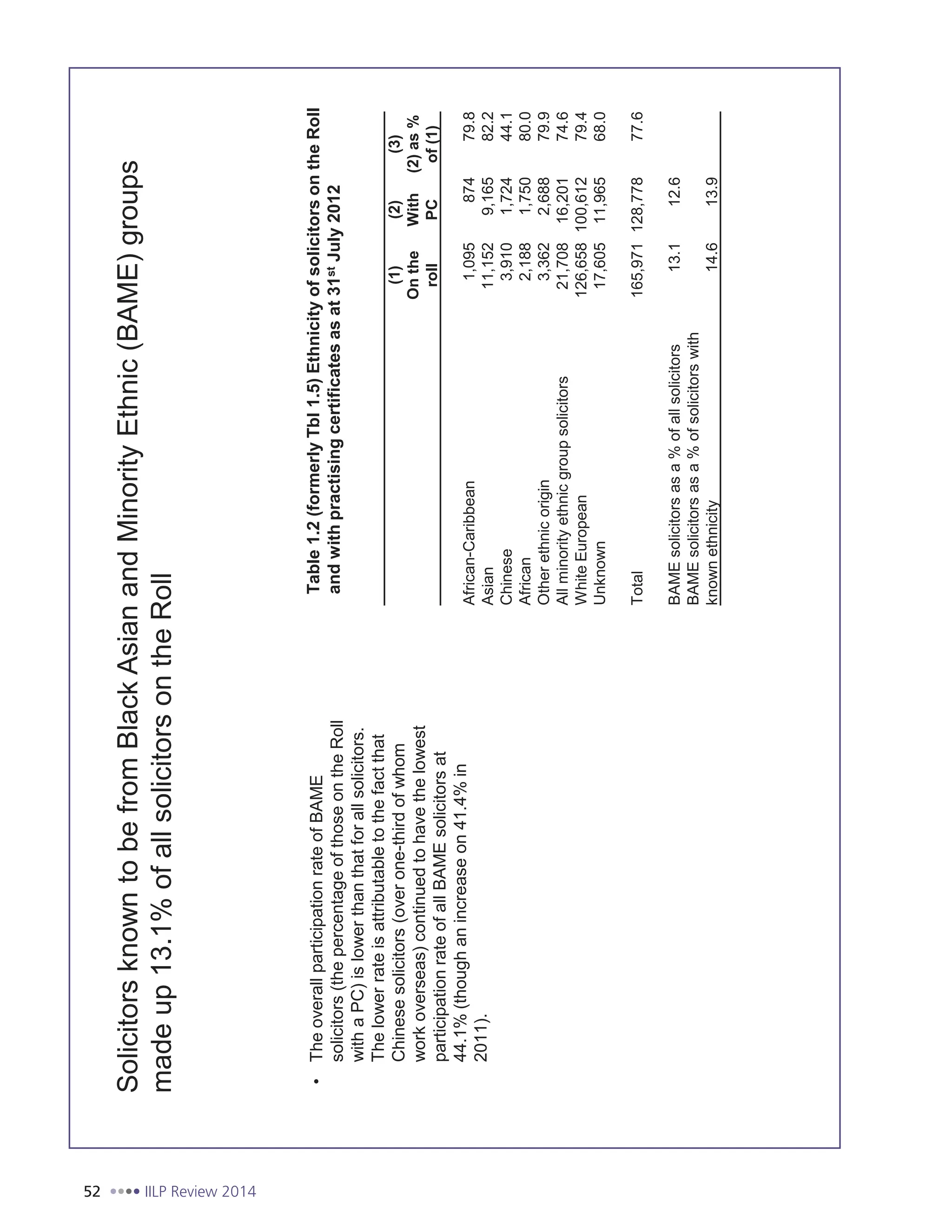 52 IILP Review 2014
(1)(2)(3)
Onthe
roll
With
PC
(2)as%
of(1)
African-Caribbean1,09587479.8
Asian11,1529,16582.2
Chinese3,9101,72444.1
African2,1881,75080.0
Otherethnicorigin3,3622,68879.9
Allminorityethnicgroupsolicitors21,70816,20174.6
WhiteEuropean126,658100,61279.4
Unknown17,60511,96568.0
Total165,971128,77877.6
BAMEsolicitorsasa%ofallsolicitors13.112.6
BAMEsolicitorsasa%ofsolicitorswith
knownethnicity14.613.9
Table1.2(formerlyTbl1.5)EthnicityofsolicitorsontheRoll
andwithpractisingcertificatesasat31stJuly2012
SolicitorsknowntobefromBlackAsianandMinorityEthnic(BAME)groups
madeup13.1%ofallsolicitorsontheRoll
TheoverallparticipationrateofBAME
solicitors(thepercentageofthoseontheRoll
withaPC)islowerthanthatforallsolicitors.
Thelowerrateisattributabletothefactthat
Chinesesolicitors(overone-thirdofwhom
workoverseas)continuedtohavethelowest
participationrateofallBAMEsolicitorsat
44.1%(thoughanincreaseon41.4%in
2011).
ASR2012SOLICITORSONTHEROLL5
 
