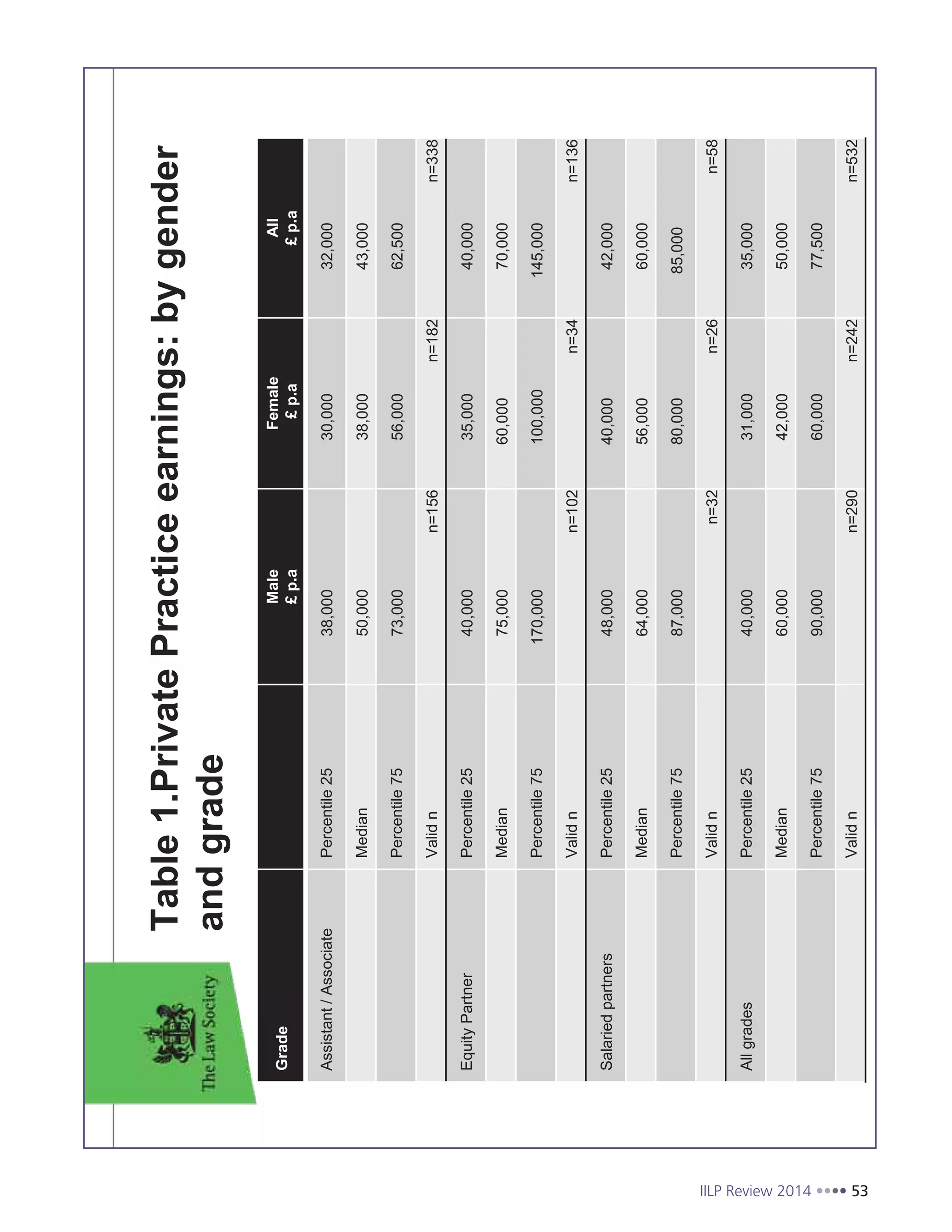 IILP Review 2014 53
Table1.PrivatePracticeearnings:bygender
andgrade
Grade
Male
£p.a
Female
£p.a
All
£p.a
Assistant/AssociatePercentile2538,00030,00032,000
Median50,00038,00043,000
Percentile7573,00056,00062,500
Validnn=156n=182n=338
EquityPartnerPercentile2540,00035,00040,000
Median75,00060,00070,000
Percentile75170,000100,000145,000
Validnn=102n=34n=136
SalariedpartnersPercentile2548,00040,00042,000
Median64,00056,00060,000
Percentile7587,00080,00085,000
Validnn=32n=26n=58
AllgradesPercentile2540,00031,00035,000
Median60,00042,00050,000
Percentile7590,00060,00077,500
Validnn=290n=242n=532
5
 